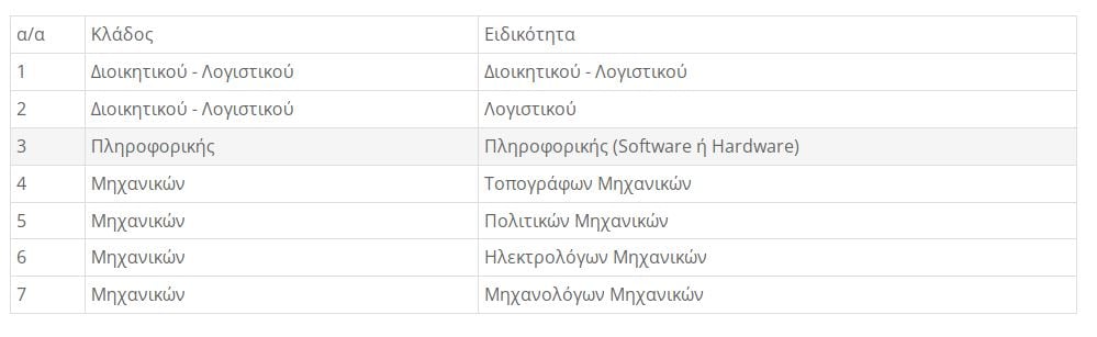 ΔΥΠΑ: Νέο πρόγραμμα απασχόλησης για 1.000 ανέργους με μισθό 1.000 και 1.250 ευρώ: Αύριο η πρεμιέρα
