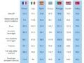 Η φθηνότερη χώρα της Ευρώπης για διακοπές | Τι ισχύει σε Ελλάδα