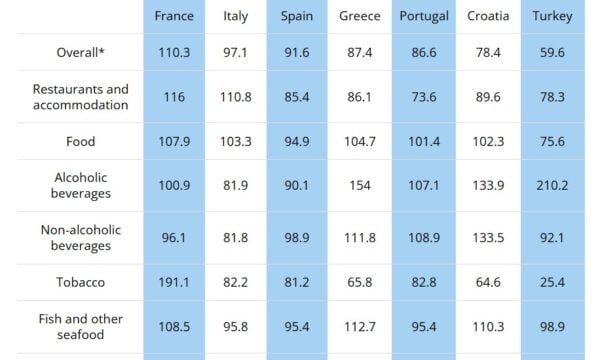 Η φθηνότερη χώρα της Ευρώπης για διακοπές | Τι ισχύει σε Ελλάδα