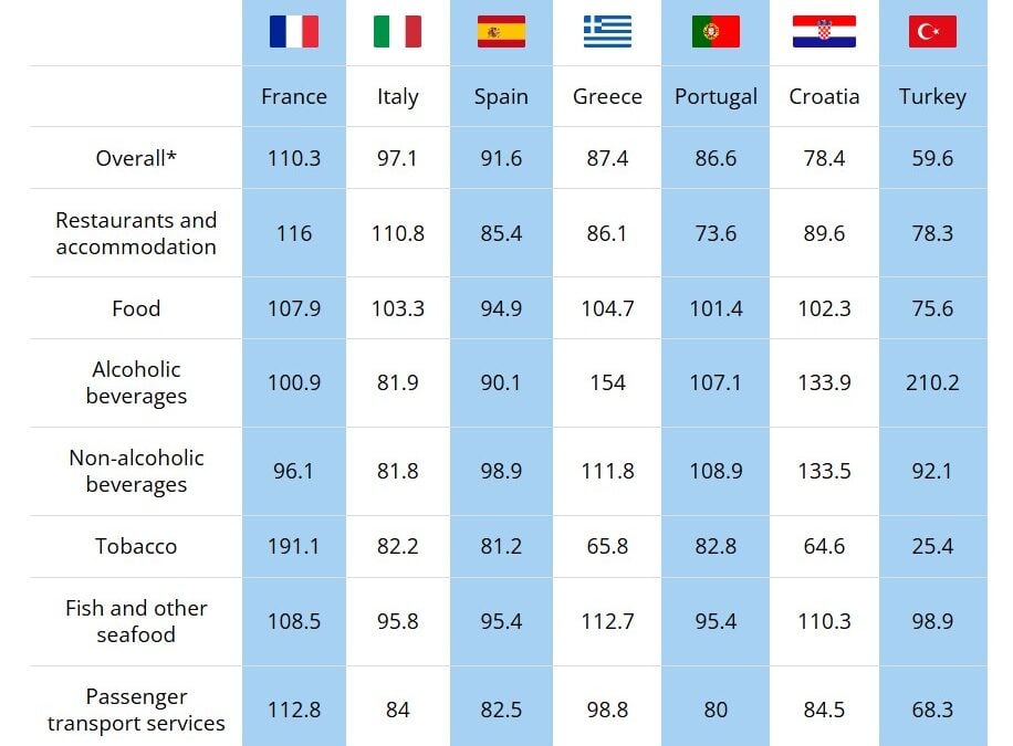 Η φθηνότερη χώρα της Ευρώπης για διακοπές | Τι ισχύει σε Ελλάδα 2 Η φθηνότερη χώρα της Ευρώπης για διακοπές | Τι ισχύει σε Ελλάδα