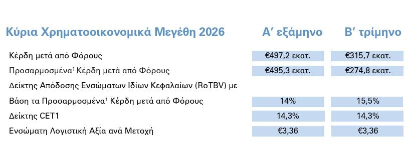 Alpha Bank: Κέρδη σχεδόν μισού δισ. ευρώ το α΄ 6μηνο – Πρόβλεψη για κέρδη ανά μετοχή στα 0,41 ευρώ 8 Alpha Bank: Κέρδη σχεδόν μισού δισ. ευρώ το α΄ 6μηνο – Πρόβλεψη για κέρδη ανά μετοχή στα 0,41 ευρώ