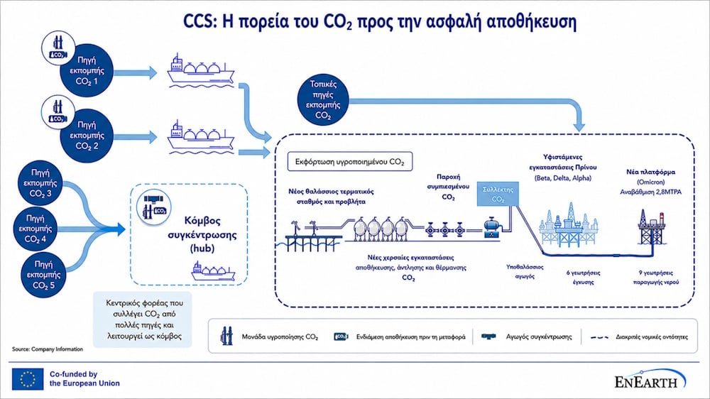 Μεγάλα έργα μεταφοράς και αποθήκευσης άνθρακα σε Ρεβυθούσα και Πρίνο – Το 2027 οι γεωτρήσεις 7 Μεγάλα έργα μεταφοράς και αποθήκευσης άνθρακα σε Ρεβυθούσα και Πρίνο – Το 2027 οι γεωτρήσεις