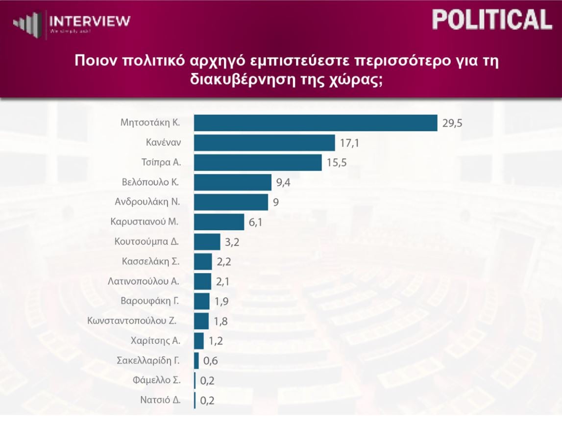 Δημοσκόπηση Interview: Πρωτιά της ΝΔ, δεύτερη η ΕΛΑΣ – 1 στους 2 ζητεί αυτοδυναμία 15 Δημοσκόπηση Interview: Πρωτιά της ΝΔ, δεύτερη η ΕΛΑΣ – 1 στους 2 ζητεί αυτοδυναμία