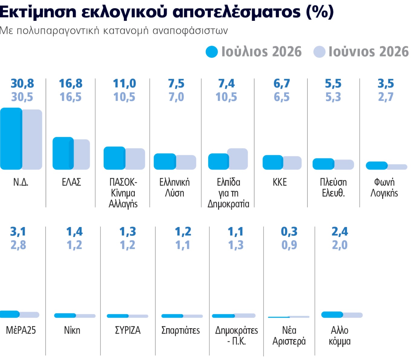 Δημοσκόπηση Marc: Η ΝΔ πρώτη με διαφορά 14 μονάδων από την ΕΛΑΣ 7 Δημοσκόπηση Marc: Η ΝΔ πρώτη με διαφορά 14 μονάδων από την ΕΛΑΣ