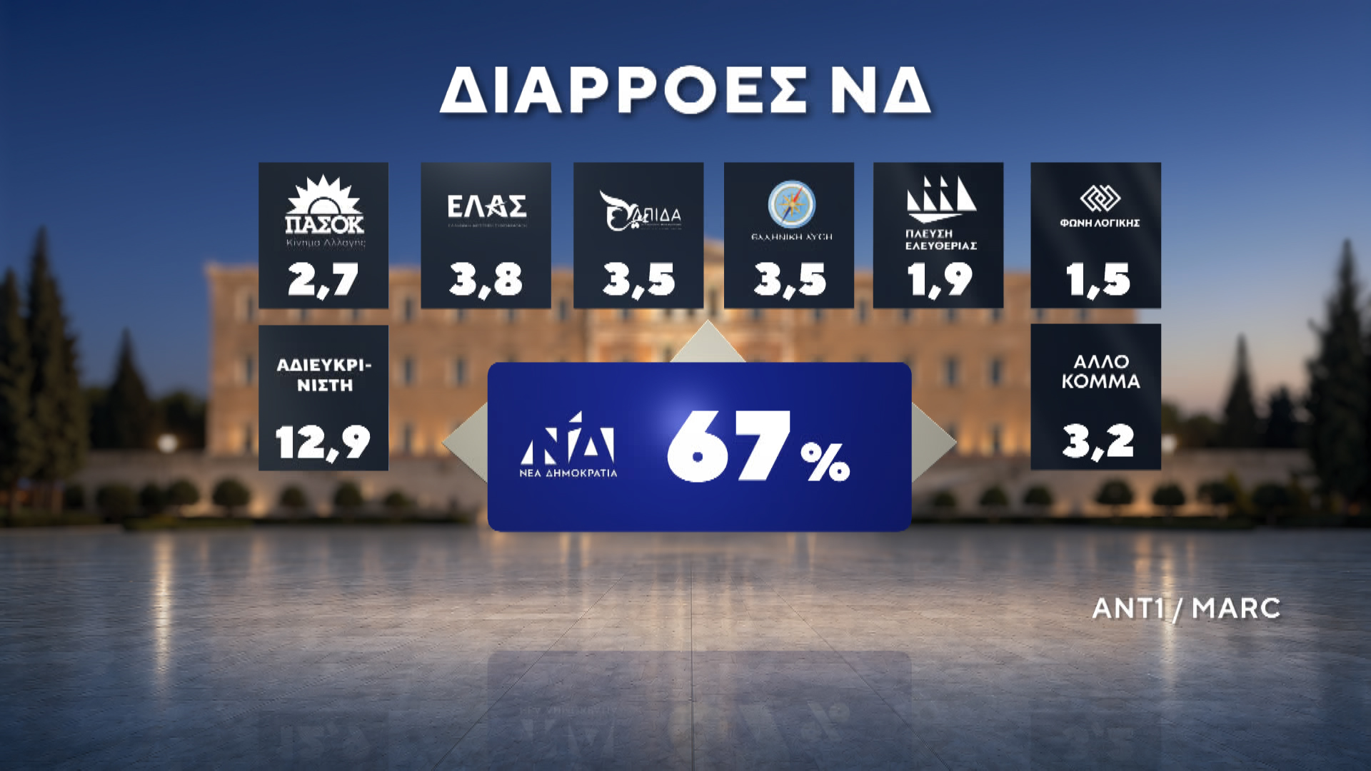 Δημοσκόπηση MARC για τον ΑΝΤ1 – Β’ Μέρος: Ποιοι ψηφίζουν Τσίπρα και Καρυστιανού – Τι λένε οι πολίτες για ενδεχόμενο κόμμα Σαμαρά