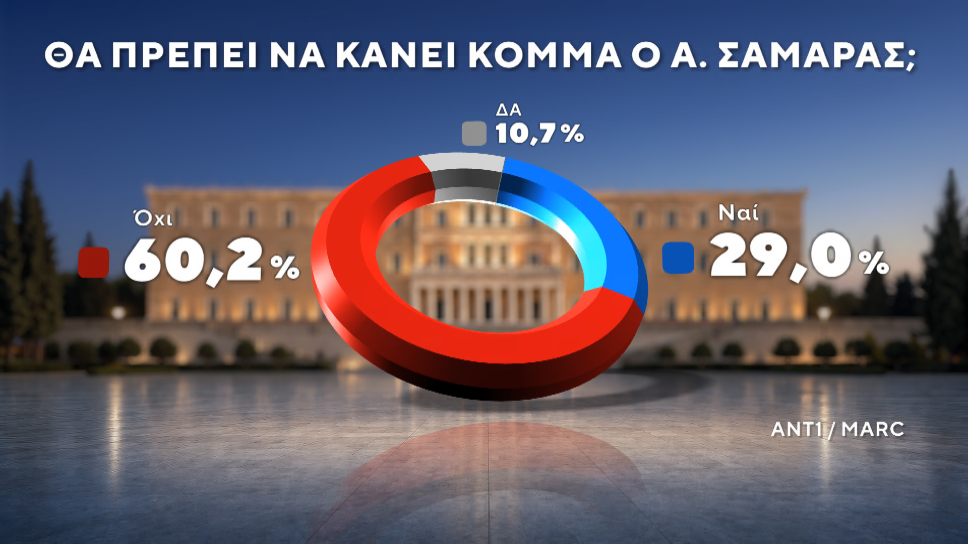 Δημοσκόπηση MARC για τον ΑΝΤ1 – Β’ Μέρος: Ποιοι ψηφίζουν Τσίπρα και Καρυστιανού – Τι λένε οι πολίτες για ενδεχόμενο κόμμα Σαμαρά