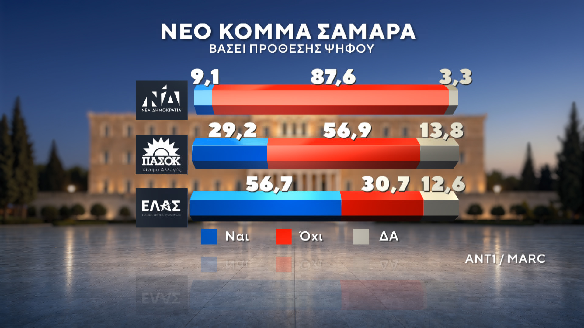Δημοσκόπηση MARC για τον ΑΝΤ1 – Β’ Μέρος: Ποιοι ψηφίζουν Τσίπρα και Καρυστιανού – Τι λένε οι πολίτες για ενδεχόμενο κόμμα Σαμαρά