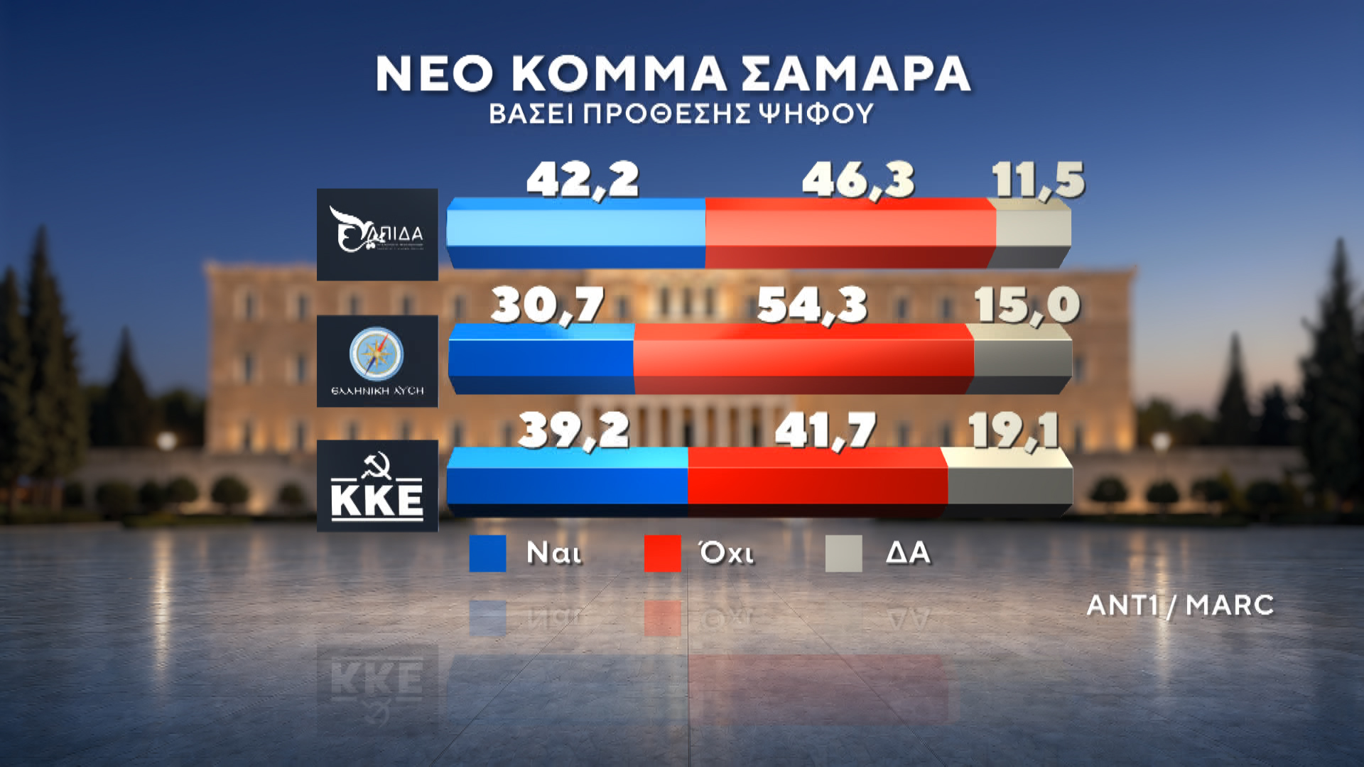 Δημοσκόπηση MARC για τον ΑΝΤ1 – Β’ Μέρος: Ποιοι ψηφίζουν Τσίπρα και Καρυστιανού – Τι λένε οι πολίτες για ενδεχόμενο κόμμα Σαμαρά