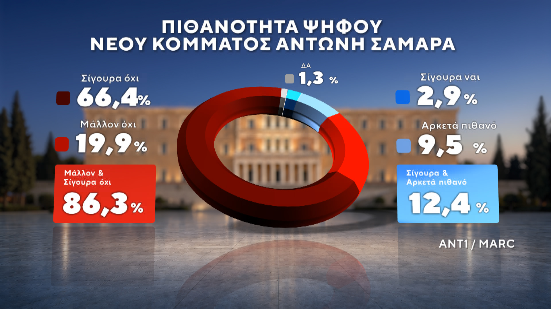 Δημοσκόπηση MARC για τον ΑΝΤ1 – Β’ Μέρος: Ποιοι ψηφίζουν Τσίπρα και Καρυστιανού – Τι λένε οι πολίτες για ενδεχόμενο κόμμα Σαμαρά