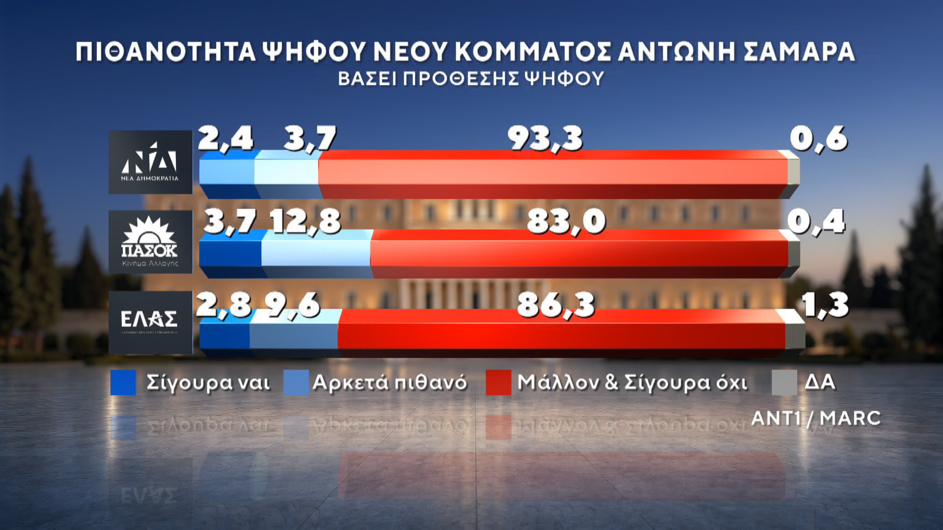Δημοσκόπηση MARC για τον ΑΝΤ1 – Β’ Μέρος: Ποιοι ψηφίζουν Τσίπρα και Καρυστιανού – Τι λένε οι πολίτες για ενδεχόμενο κόμμα Σαμαρά