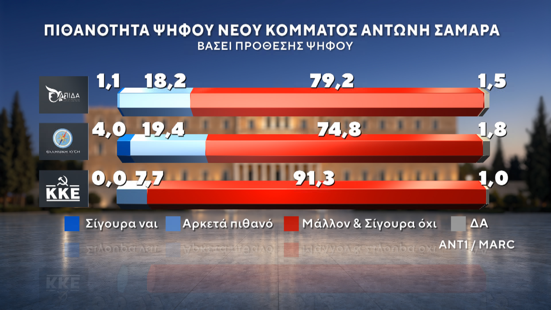 Δημοσκόπηση MARC για τον ΑΝΤ1 – Β’ Μέρος: Ποιοι ψηφίζουν Τσίπρα και Καρυστιανού – Τι λένε οι πολίτες για ενδεχόμενο κόμμα Σαμαρά