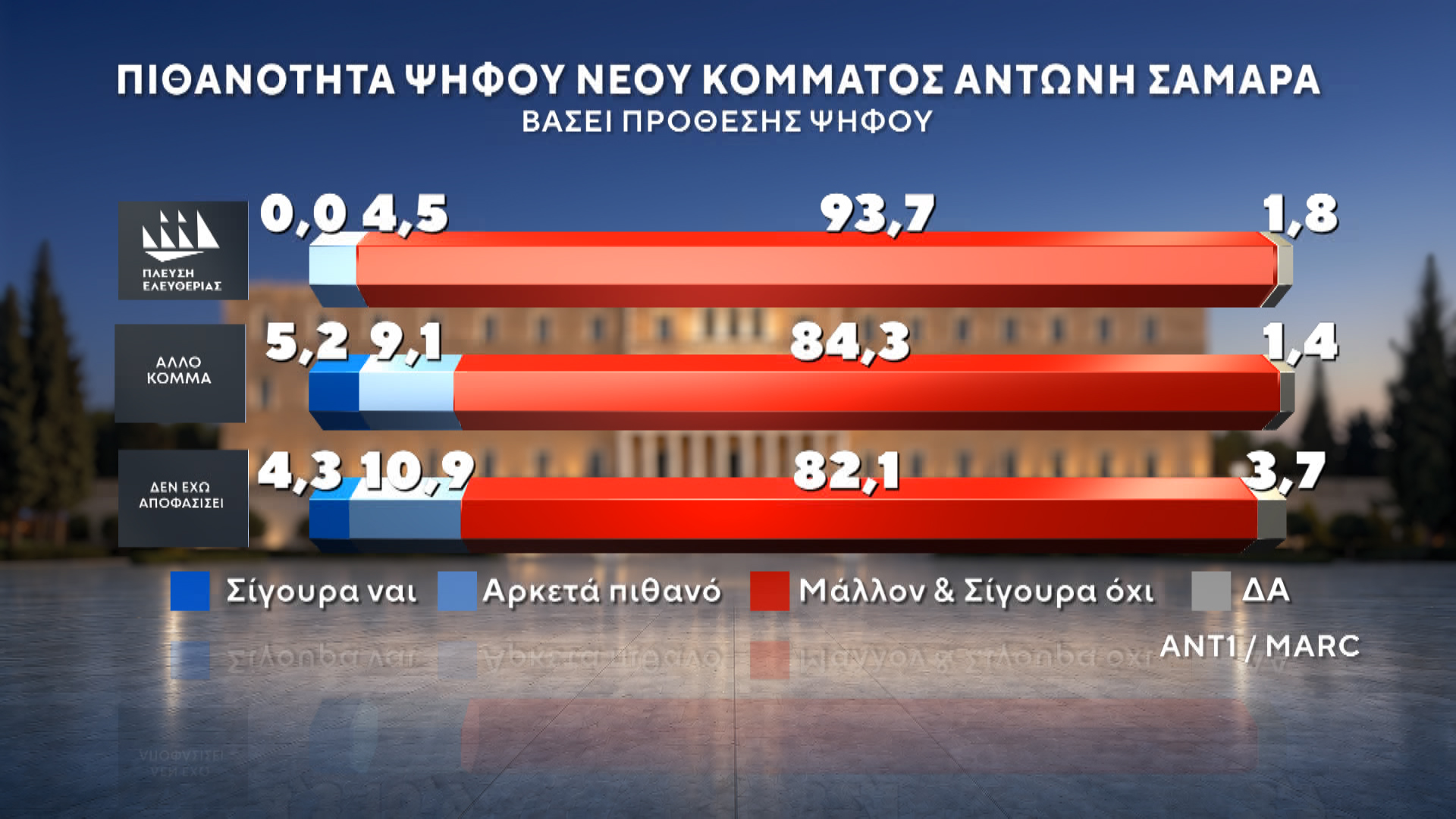 Δημοσκόπηση MARC για τον ΑΝΤ1 – Β’ Μέρος: Ποιοι ψηφίζουν Τσίπρα και Καρυστιανού – Τι λένε οι πολίτες για ενδεχόμενο κόμμα Σαμαρά 58 Δημοσκόπηση MARC για τον ΑΝΤ1 – Β’ Μέρος: Ποιοι ψηφίζουν Τσίπρα και Καρυστιανού – Τι λένε οι πολίτες για ενδεχόμενο κόμμα Σαμαρά