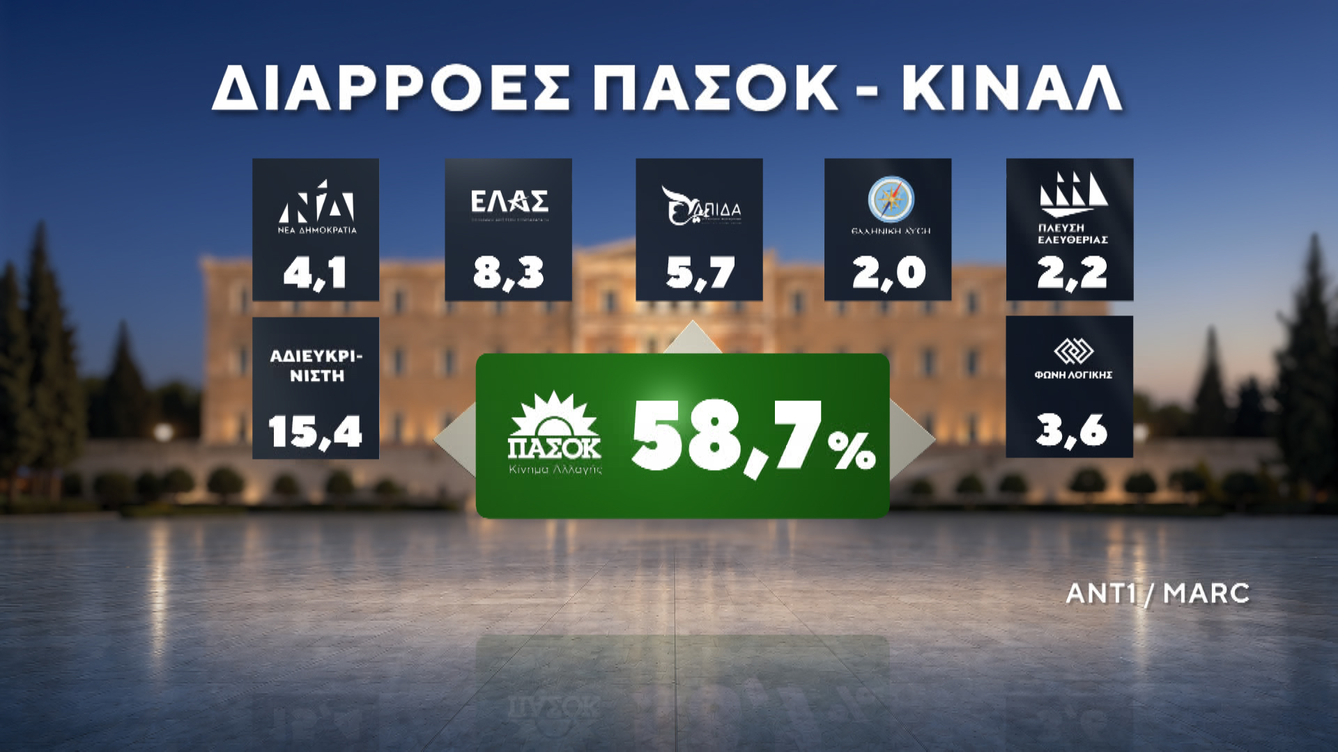 Δημοσκόπηση MARC για τον ΑΝΤ1 – Β’ Μέρος: Ποιοι ψηφίζουν Τσίπρα και Καρυστιανού – Τι λένε οι πολίτες για ενδεχόμενο κόμμα Σαμαρά