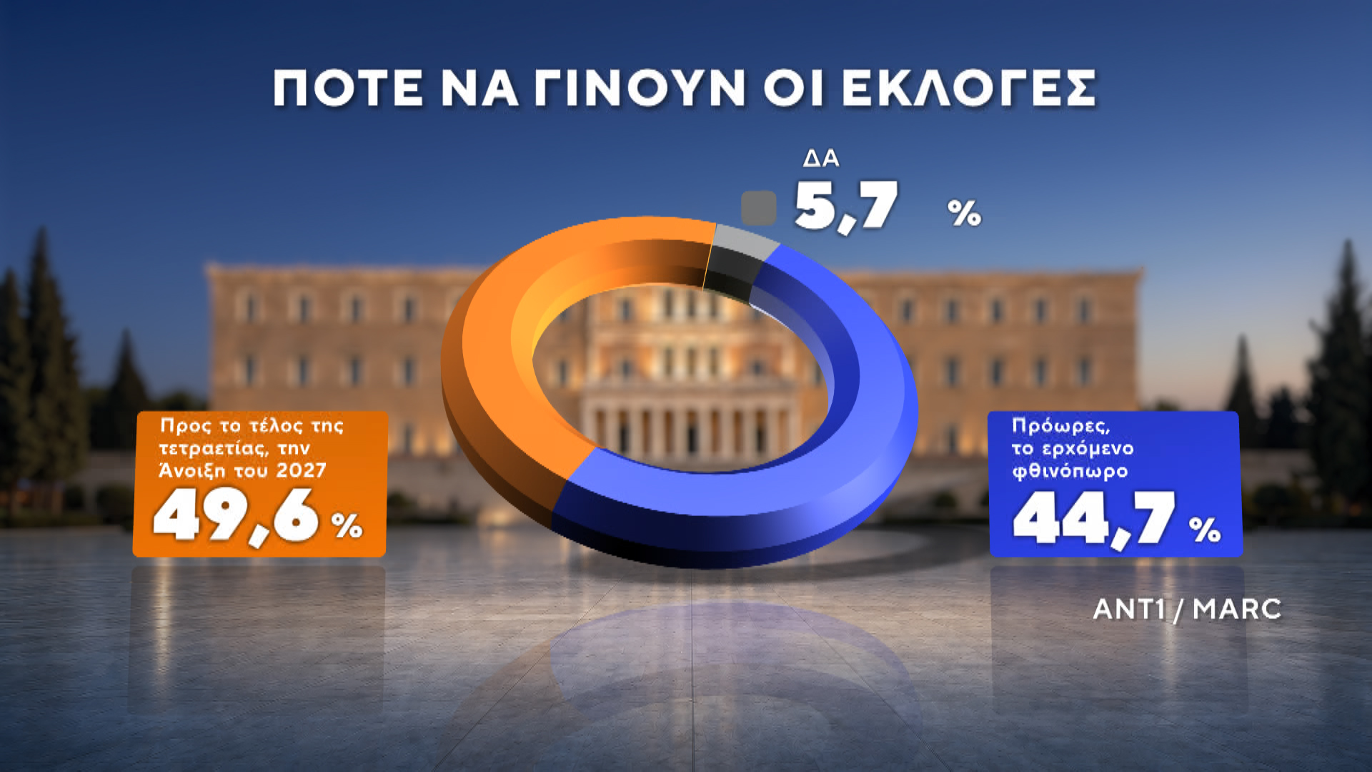 Δημοσκόπηση MARC για τον ΑΝΤ1 – Β’ Μέρος: Ποιοι ψηφίζουν Τσίπρα και Καρυστιανού – Τι λένε οι πολίτες για ενδεχόμενο κόμμα Σαμαρά 59 Δημοσκόπηση MARC για τον ΑΝΤ1 – Β’ Μέρος: Ποιοι ψηφίζουν Τσίπρα και Καρυστιανού – Τι λένε οι πολίτες για ενδεχόμενο κόμμα Σαμαρά