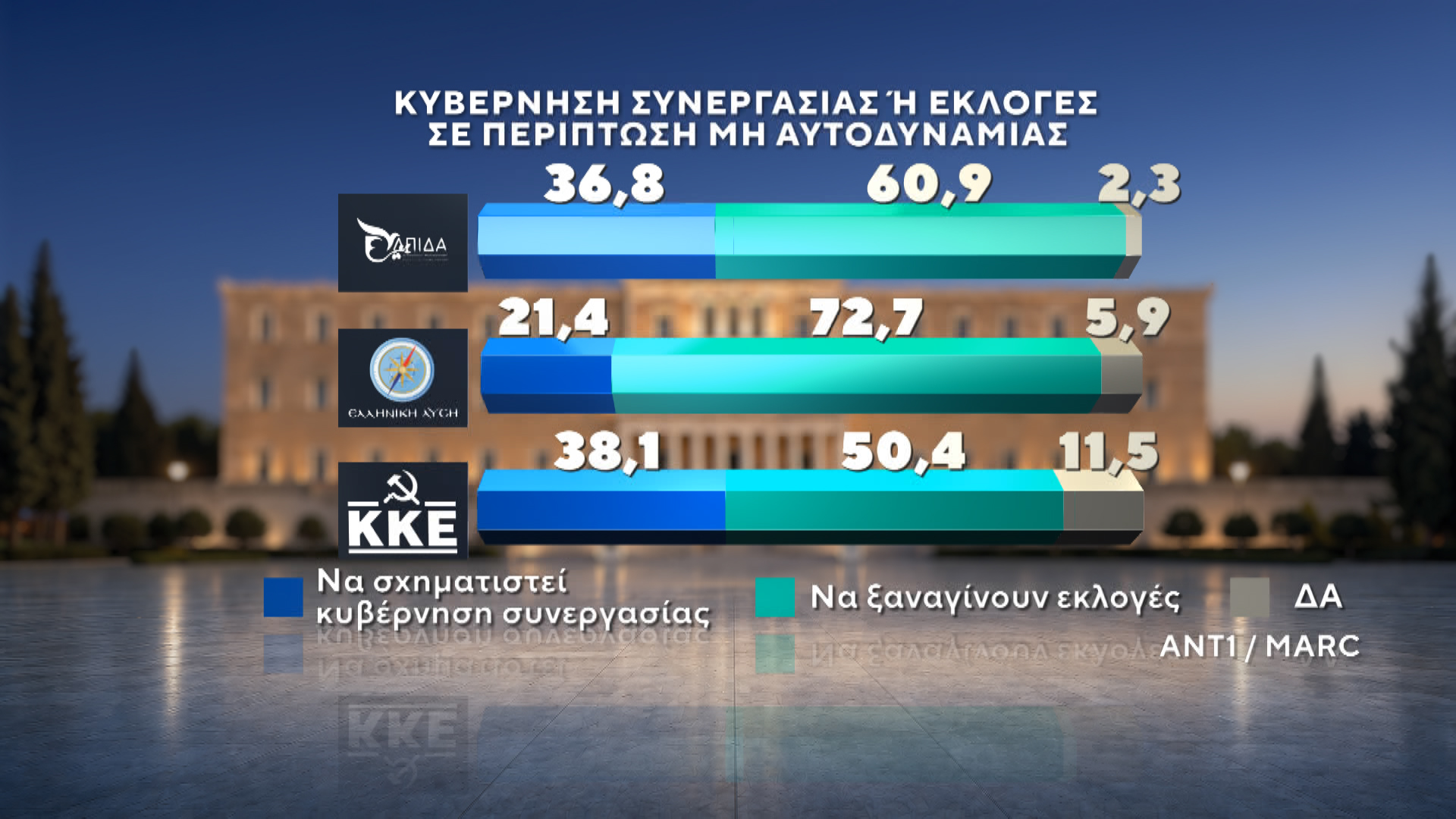 Δημοσκόπηση MARC για τον ΑΝΤ1 – Β’ Μέρος: Ποιοι ψηφίζουν Τσίπρα και Καρυστιανού – Τι λένε οι πολίτες για ενδεχόμενο κόμμα Σαμαρά