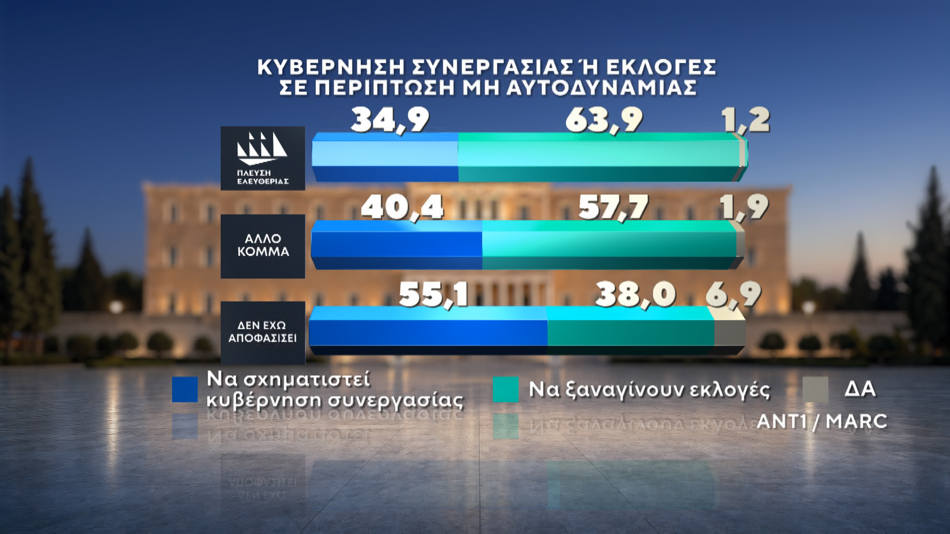 Δημοσκόπηση MARC για τον ΑΝΤ1 – Β’ Μέρος: Ποιοι ψηφίζουν Τσίπρα και Καρυστιανού – Τι λένε οι πολίτες για ενδεχόμενο κόμμα Σαμαρά 63 Δημοσκόπηση MARC για τον ΑΝΤ1 – Β’ Μέρος: Ποιοι ψηφίζουν Τσίπρα και Καρυστιανού – Τι λένε οι πολίτες για ενδεχόμενο κόμμα Σαμαρά