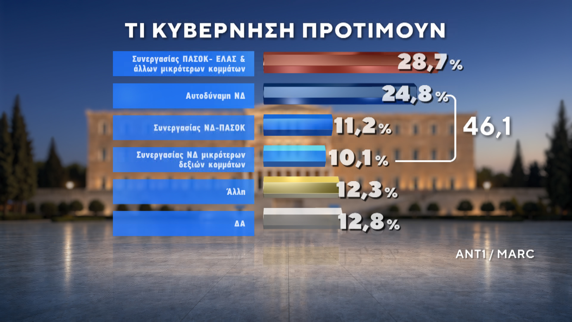 Δημοσκόπηση MARC για τον ΑΝΤ1 – Β’ Μέρος: Ποιοι ψηφίζουν Τσίπρα και Καρυστιανού – Τι λένε οι πολίτες για ενδεχόμενο κόμμα Σαμαρά 64 Δημοσκόπηση MARC για τον ΑΝΤ1 – Β’ Μέρος: Ποιοι ψηφίζουν Τσίπρα και Καρυστιανού – Τι λένε οι πολίτες για ενδεχόμενο κόμμα Σαμαρά