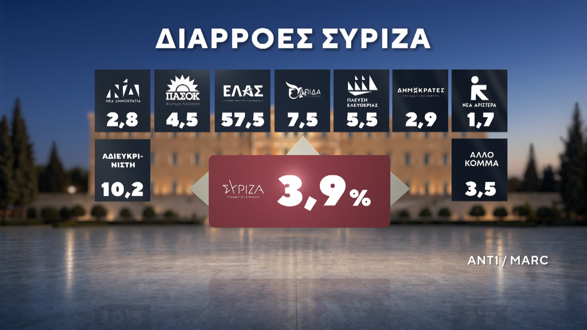 Δημοσκόπηση MARC για τον ΑΝΤ1 – Β’ Μέρος: Ποιοι ψηφίζουν Τσίπρα και Καρυστιανού – Τι λένε οι πολίτες για ενδεχόμενο κόμμα Σαμαρά 42 Δημοσκόπηση MARC για τον ΑΝΤ1 – Β’ Μέρος: Ποιοι ψηφίζουν Τσίπρα και Καρυστιανού – Τι λένε οι πολίτες για ενδεχόμενο κόμμα Σαμαρά