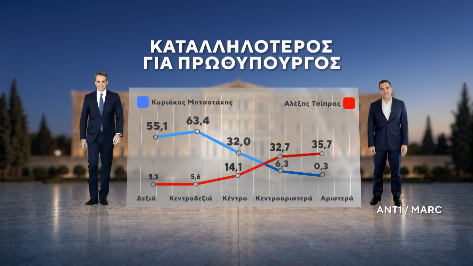 Δημοσκόπηση MARC για τον ΑΝΤ1 – Β’ Μέρος: Ποιοι ψηφίζουν Τσίπρα και Καρυστιανού – Τι λένε οι πολίτες για ενδεχόμενο κόμμα Σαμαρά 43 Δημοσκόπηση MARC για τον ΑΝΤ1 – Β’ Μέρος: Ποιοι ψηφίζουν Τσίπρα και Καρυστιανού – Τι λένε οι πολίτες για ενδεχόμενο κόμμα Σαμαρά
