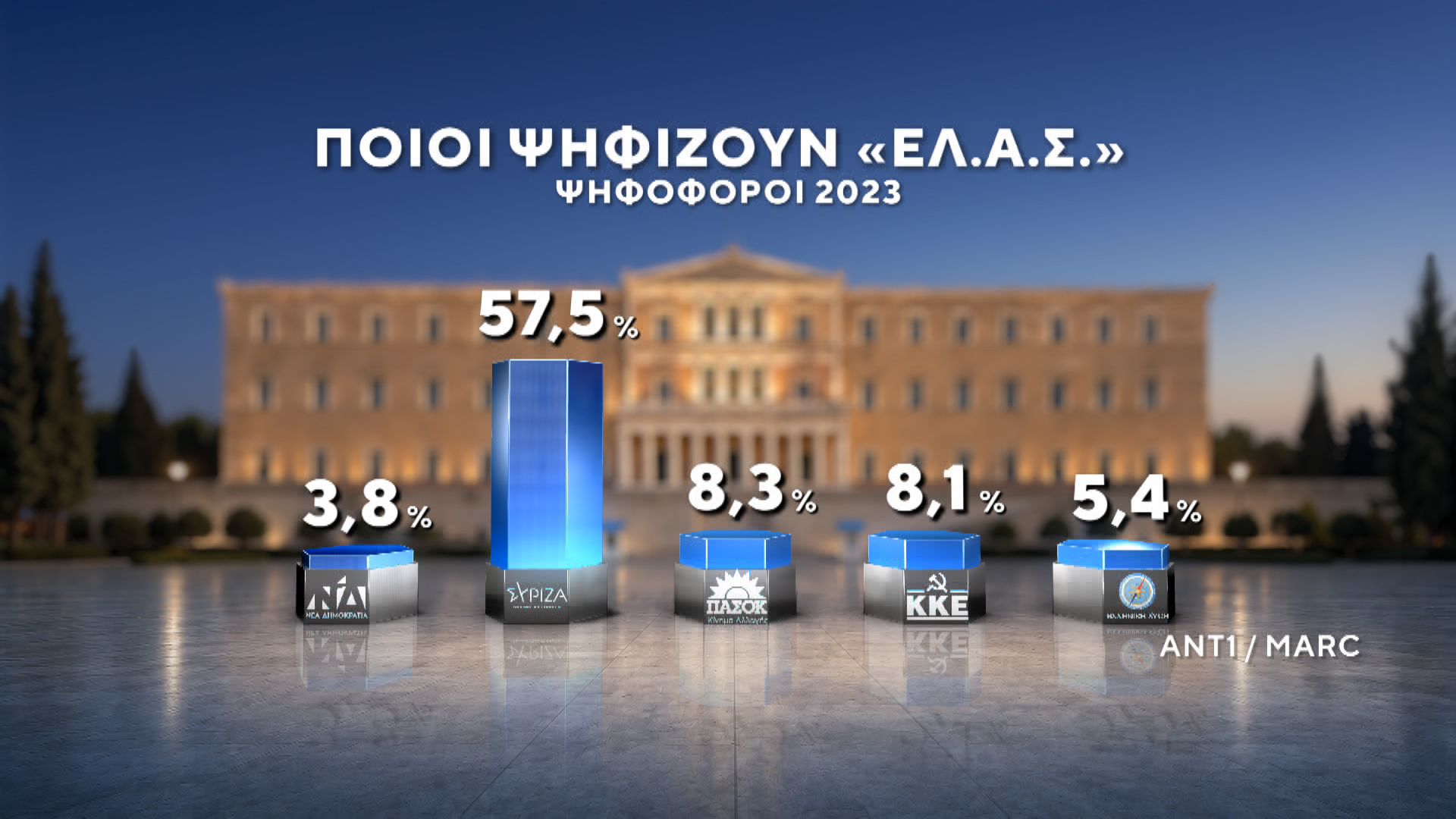 Δημοσκόπηση MARC για τον ΑΝΤ1 – Β’ Μέρος: Ποιοι ψηφίζουν Τσίπρα και Καρυστιανού – Τι λένε οι πολίτες για ενδεχόμενο κόμμα Σαμαρά