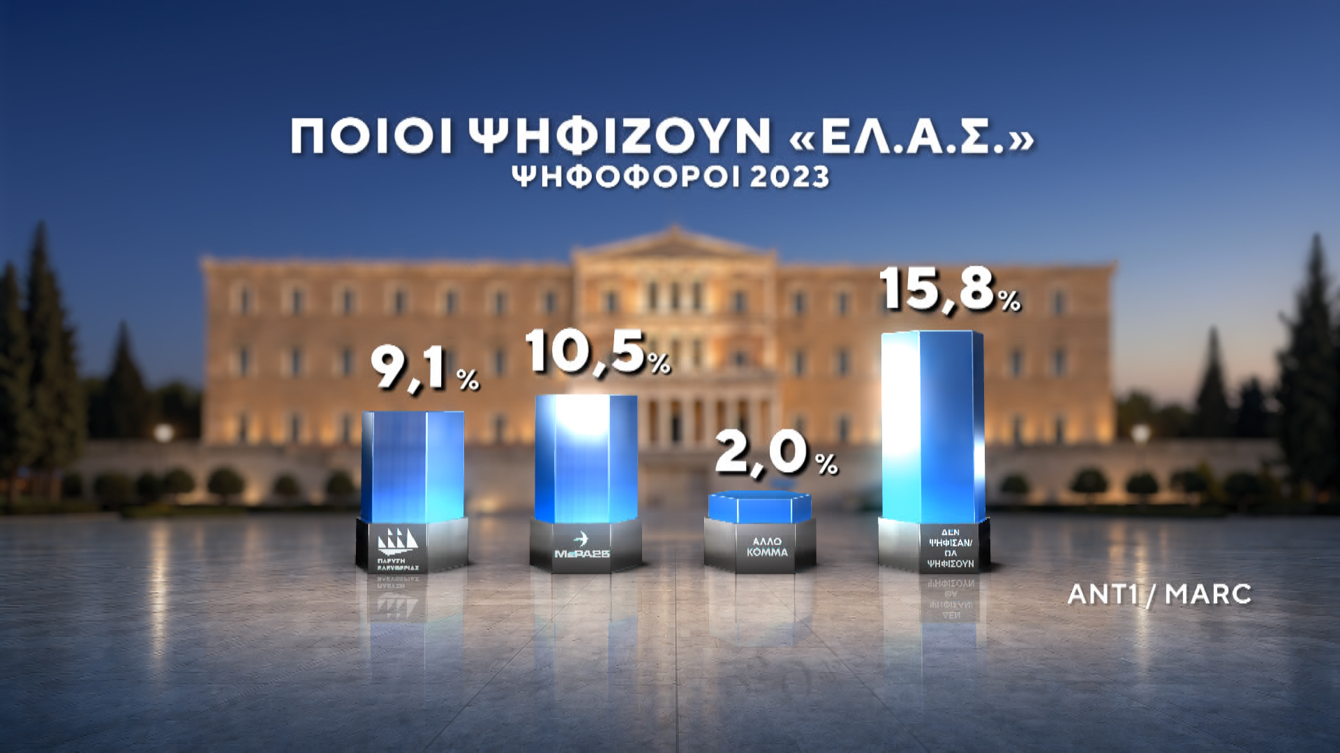 Δημοσκόπηση MARC για τον ΑΝΤ1 – Β’ Μέρος: Ποιοι ψηφίζουν Τσίπρα και Καρυστιανού – Τι λένε οι πολίτες για ενδεχόμενο κόμμα Σαμαρά 45 Δημοσκόπηση MARC για τον ΑΝΤ1 – Β’ Μέρος: Ποιοι ψηφίζουν Τσίπρα και Καρυστιανού – Τι λένε οι πολίτες για ενδεχόμενο κόμμα Σαμαρά