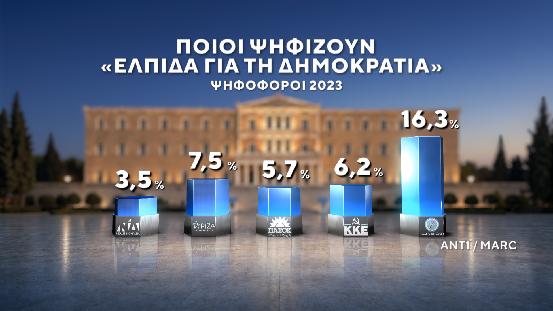 Δημοσκόπηση MARC για τον ΑΝΤ1 – Β’ Μέρος: Ποιοι ψηφίζουν Τσίπρα και Καρυστιανού – Τι λένε οι πολίτες για ενδεχόμενο κόμμα Σαμαρά