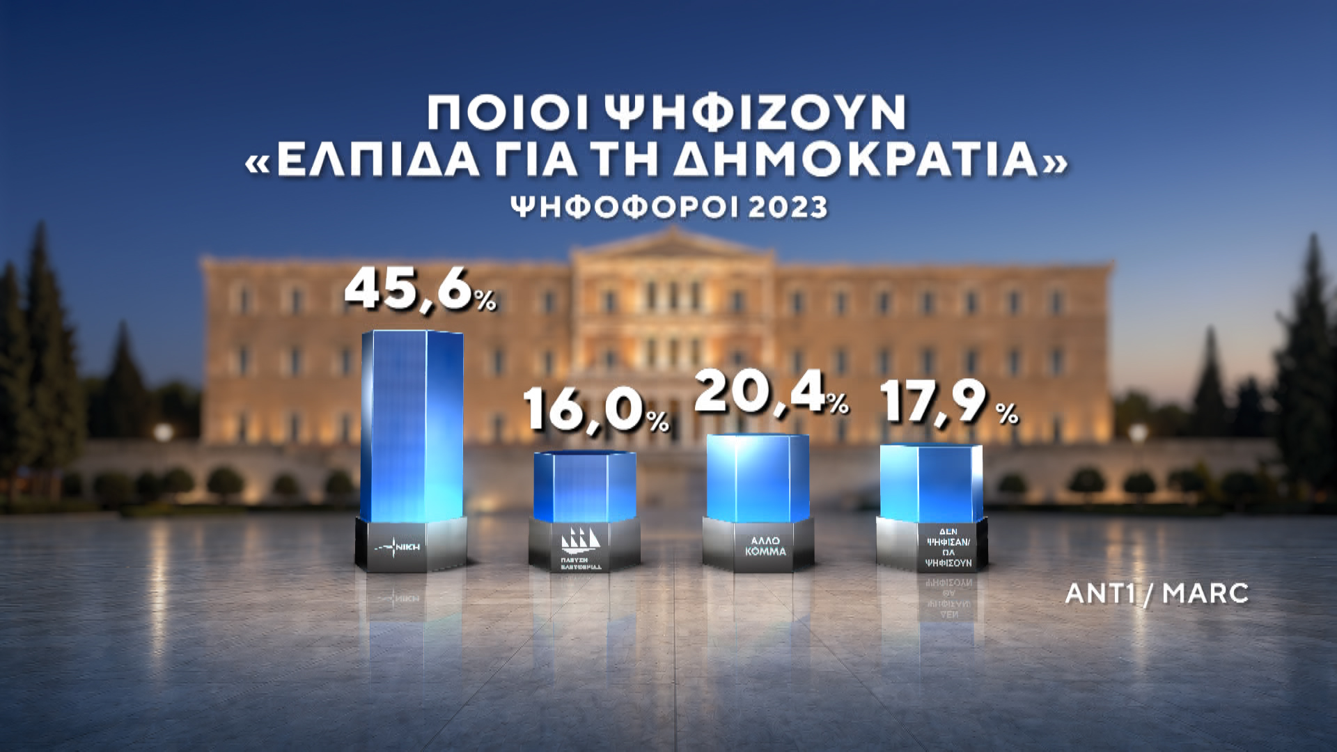 Δημοσκόπηση MARC για τον ΑΝΤ1 – Β’ Μέρος: Ποιοι ψηφίζουν Τσίπρα και Καρυστιανού – Τι λένε οι πολίτες για ενδεχόμενο κόμμα Σαμαρά 47 Δημοσκόπηση MARC για τον ΑΝΤ1 – Β’ Μέρος: Ποιοι ψηφίζουν Τσίπρα και Καρυστιανού – Τι λένε οι πολίτες για ενδεχόμενο κόμμα Σαμαρά