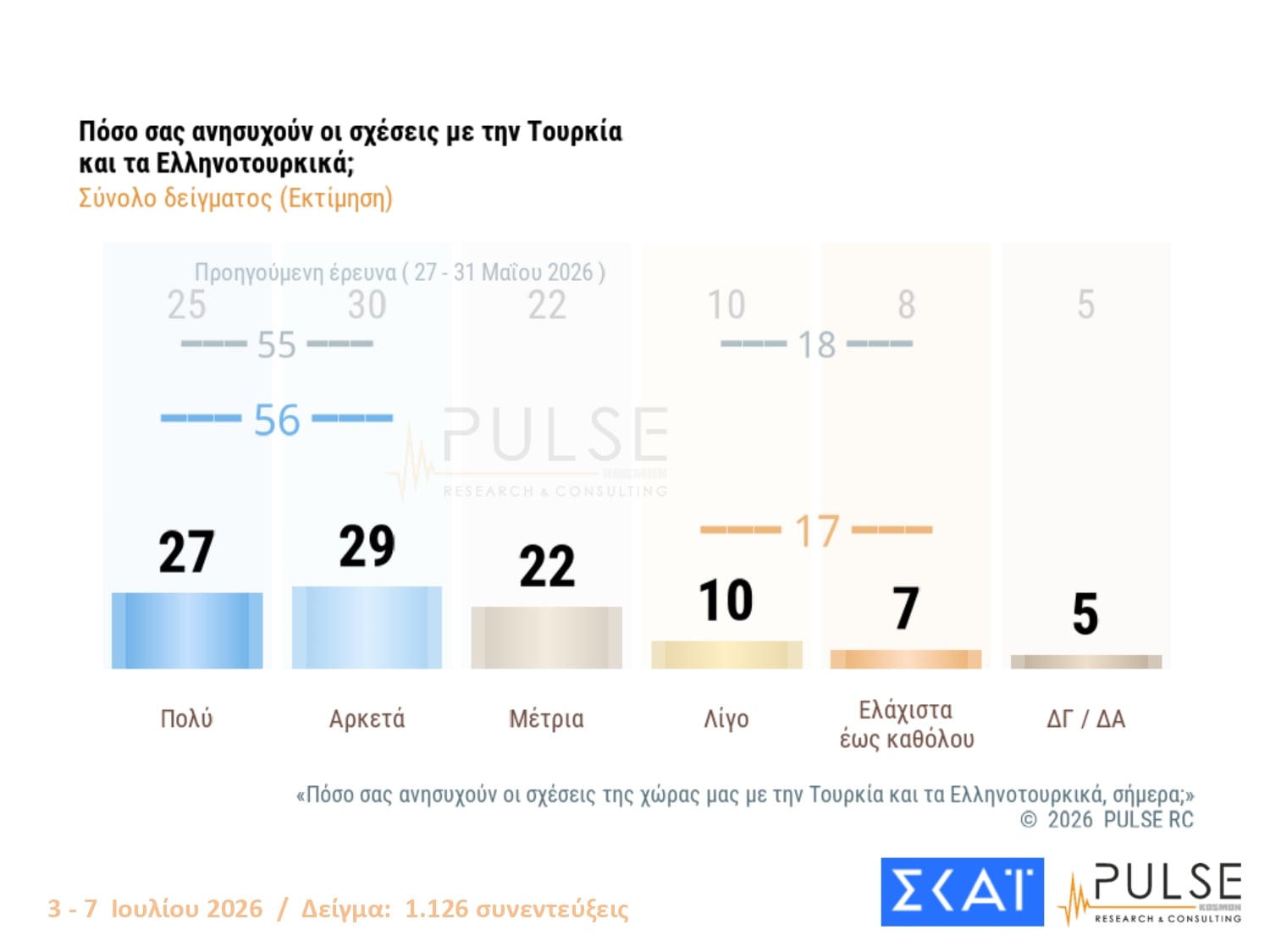 Δημοσκόπηση Pulse: Διαφορά 11 μονάδων ΝΔ-ΕΛΑΣ – Τι λένε οι πολίτες για τις μετεκλογικές συνεργασίες