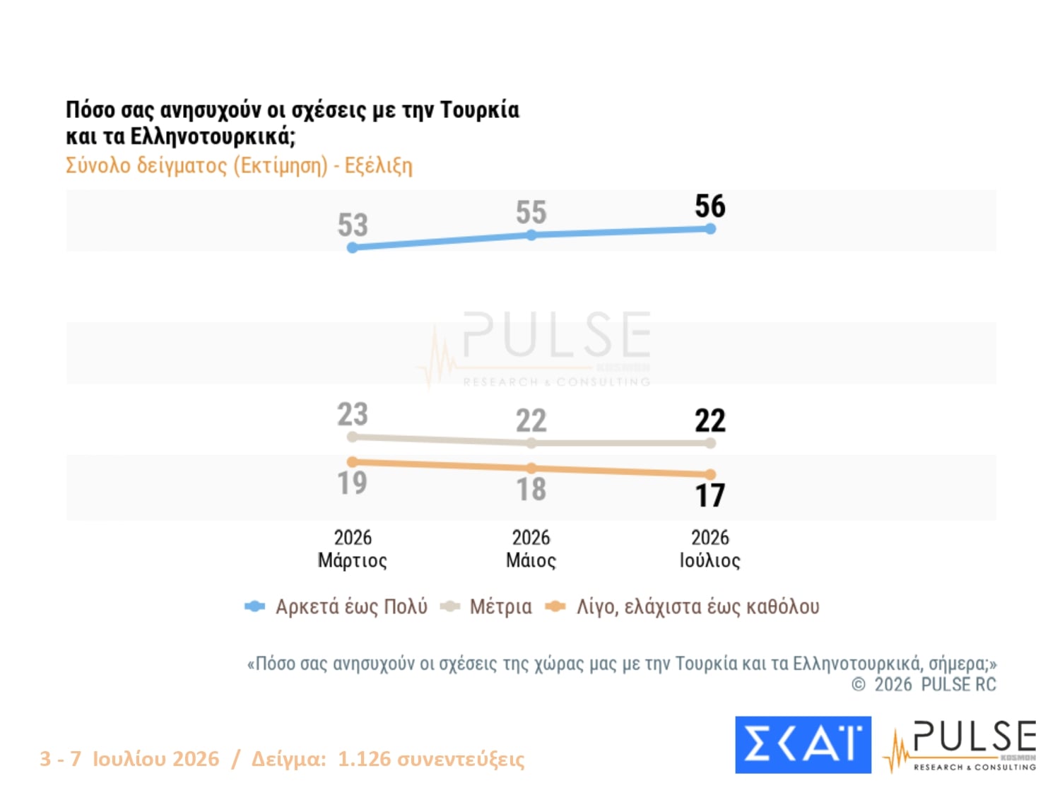 Δημοσκόπηση Pulse: Διαφορά 11 μονάδων ΝΔ-ΕΛΑΣ – Τι λένε οι πολίτες για τις μετεκλογικές συνεργασίες