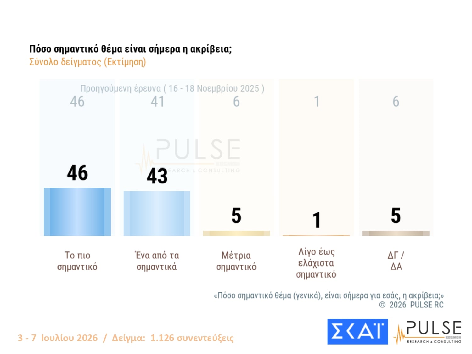 Δημοσκόπηση Pulse: Διαφορά 11 μονάδων ΝΔ-ΕΛΑΣ – Τι λένε οι πολίτες για τις μετεκλογικές συνεργασίες 36 Δημοσκόπηση Pulse: Διαφορά 11 μονάδων ΝΔ-ΕΛΑΣ – Τι λένε οι πολίτες για τις μετεκλογικές συνεργασίες