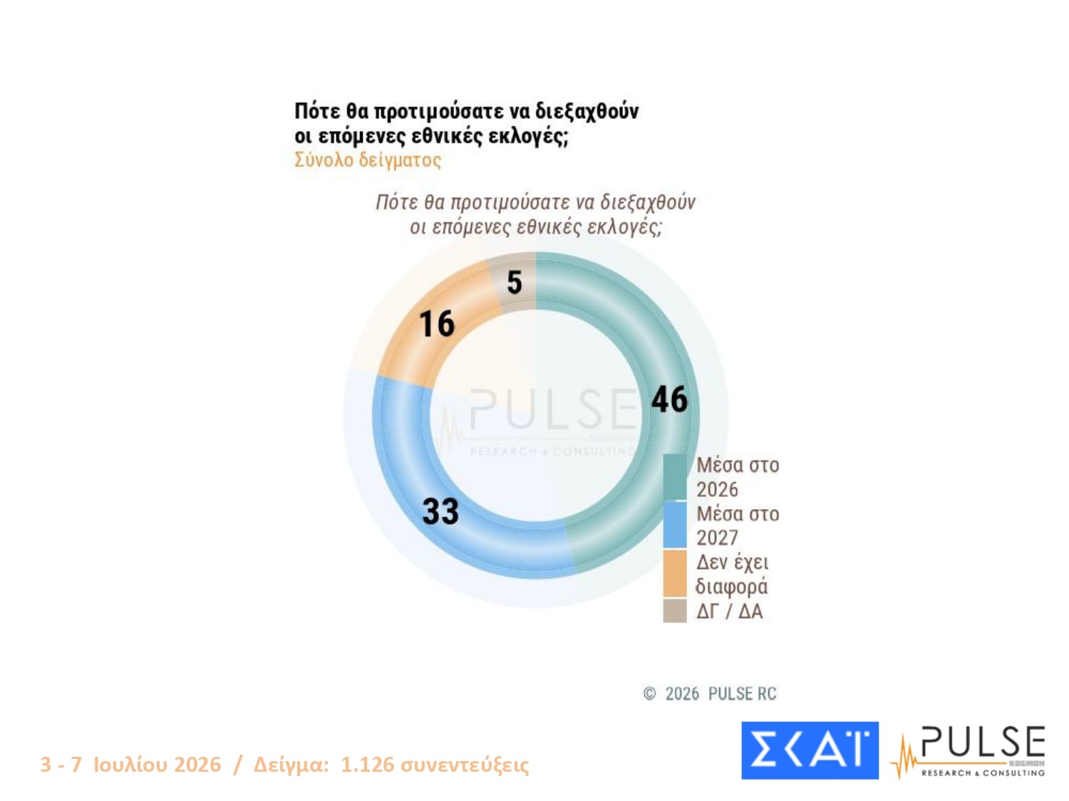 Δημοσκόπηση Pulse: Διαφορά 11 μονάδων ΝΔ-ΕΛΑΣ – Τι λένε οι πολίτες για τις μετεκλογικές συνεργασίες