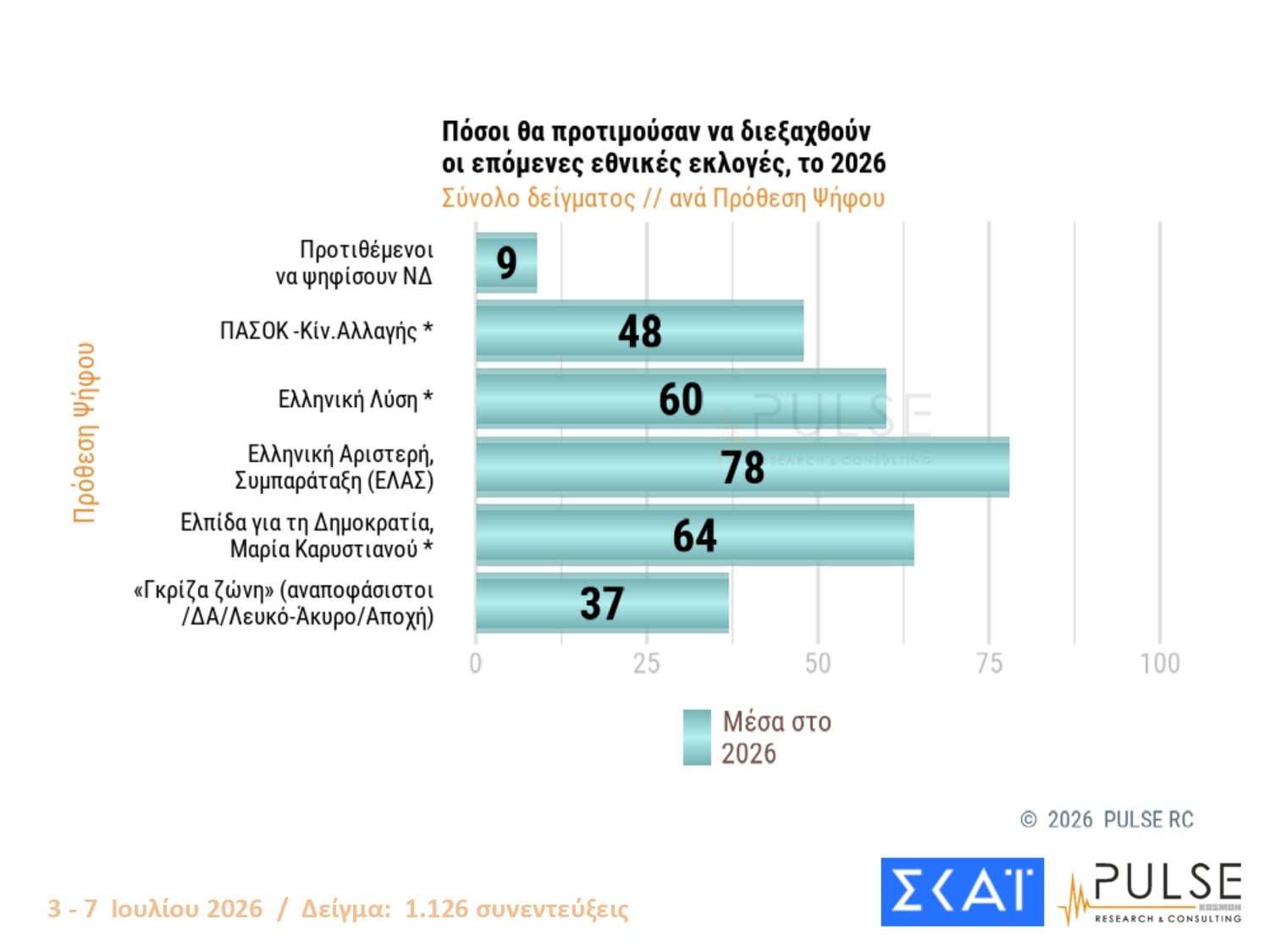 Δημοσκόπηση Pulse: Διαφορά 11 μονάδων ΝΔ-ΕΛΑΣ – Τι λένε οι πολίτες για τις μετεκλογικές συνεργασίες