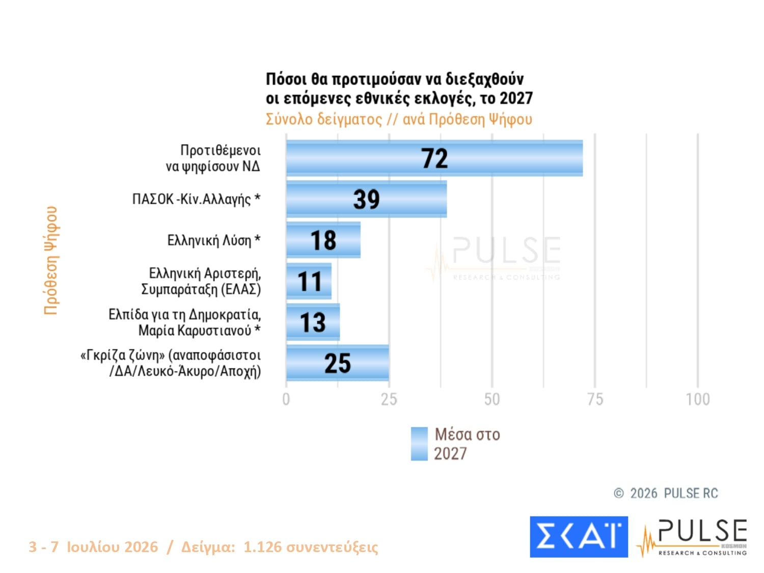 Δημοσκόπηση Pulse: Διαφορά 11 μονάδων ΝΔ-ΕΛΑΣ – Τι λένε οι πολίτες για τις μετεκλογικές συνεργασίες