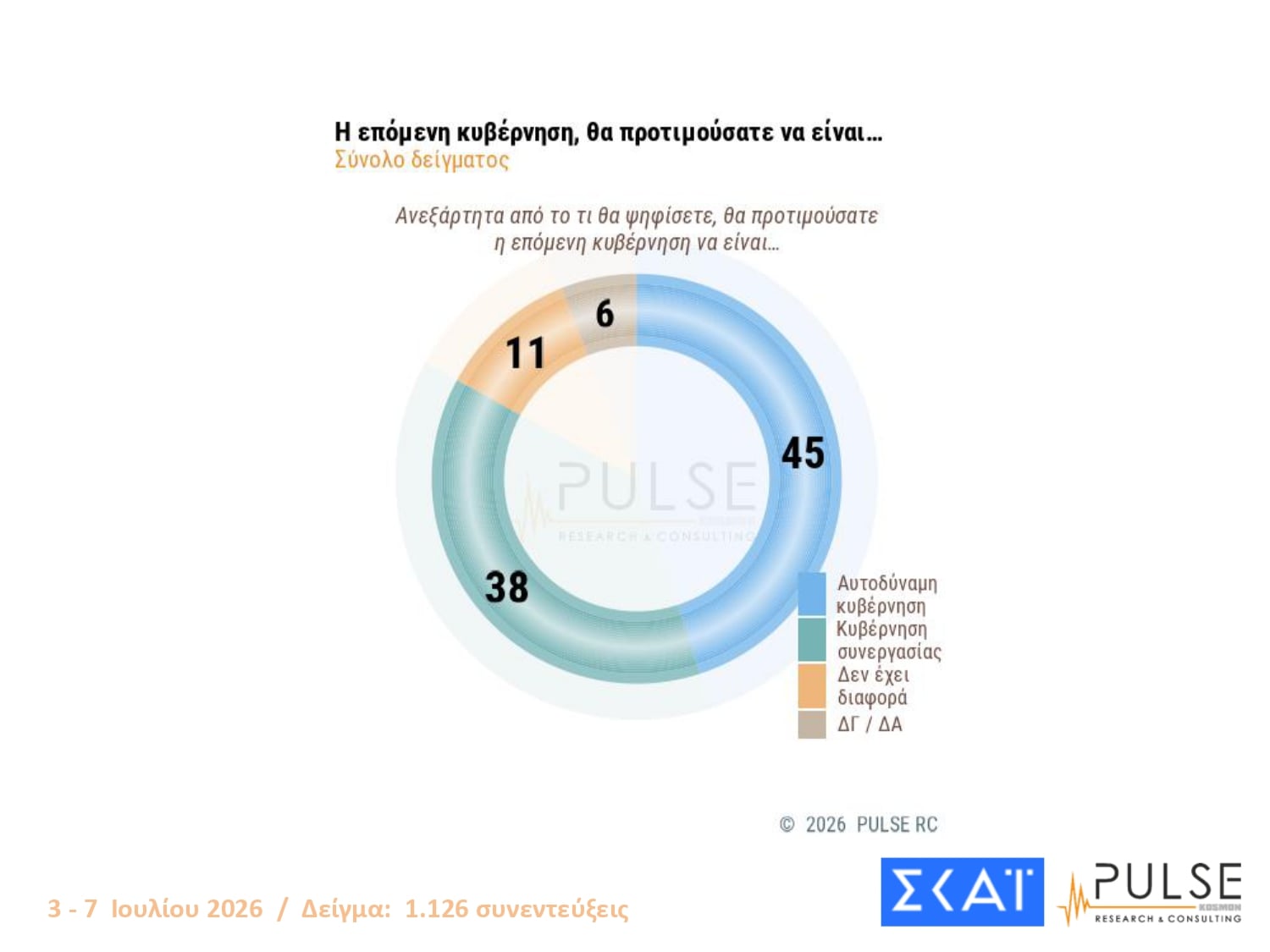 Δημοσκόπηση Pulse: Διαφορά 11 μονάδων ΝΔ-ΕΛΑΣ – Τι λένε οι πολίτες για τις μετεκλογικές συνεργασίες