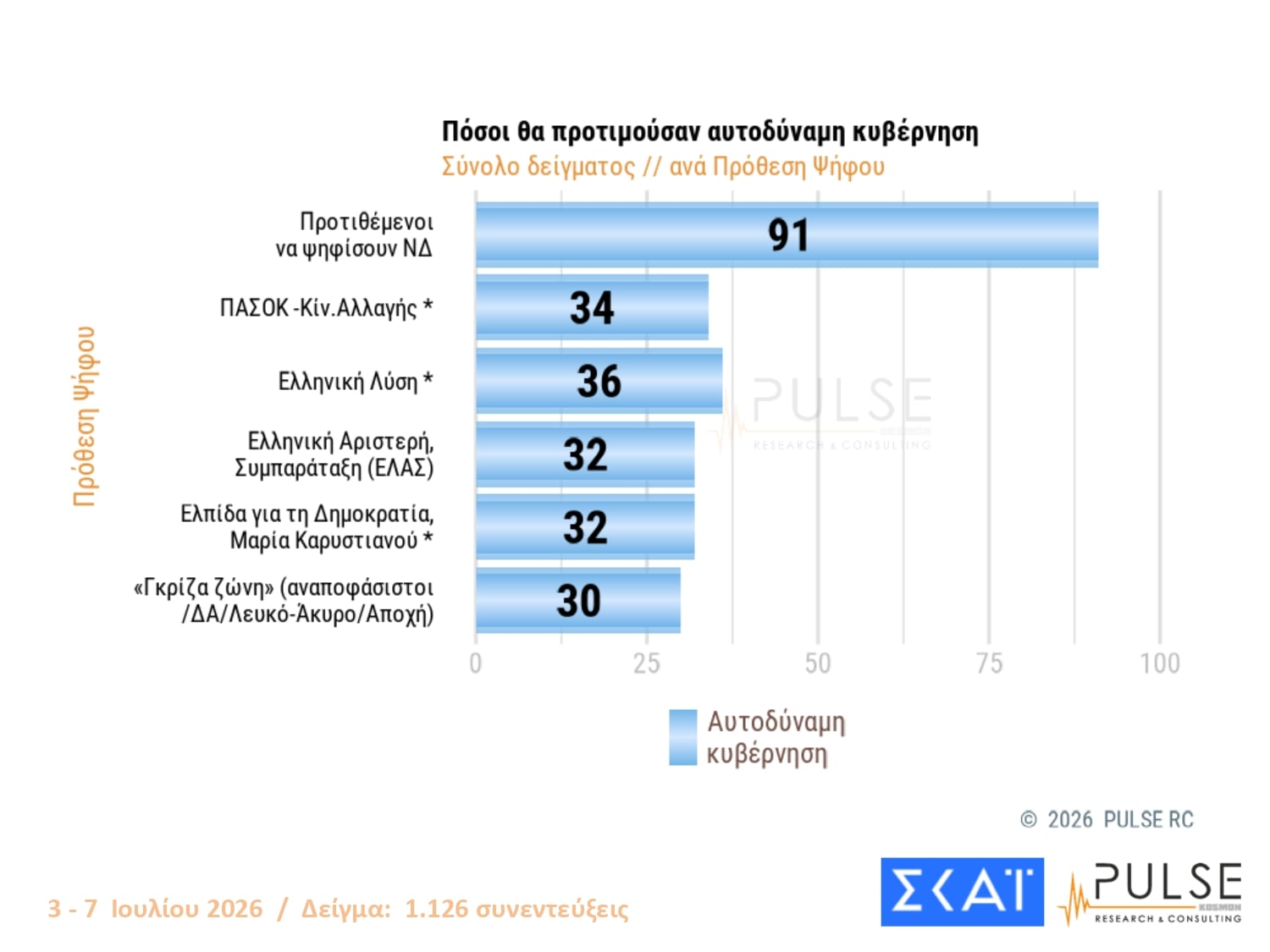 Δημοσκόπηση Pulse: Διαφορά 11 μονάδων ΝΔ-ΕΛΑΣ – Τι λένε οι πολίτες για τις μετεκλογικές συνεργασίες