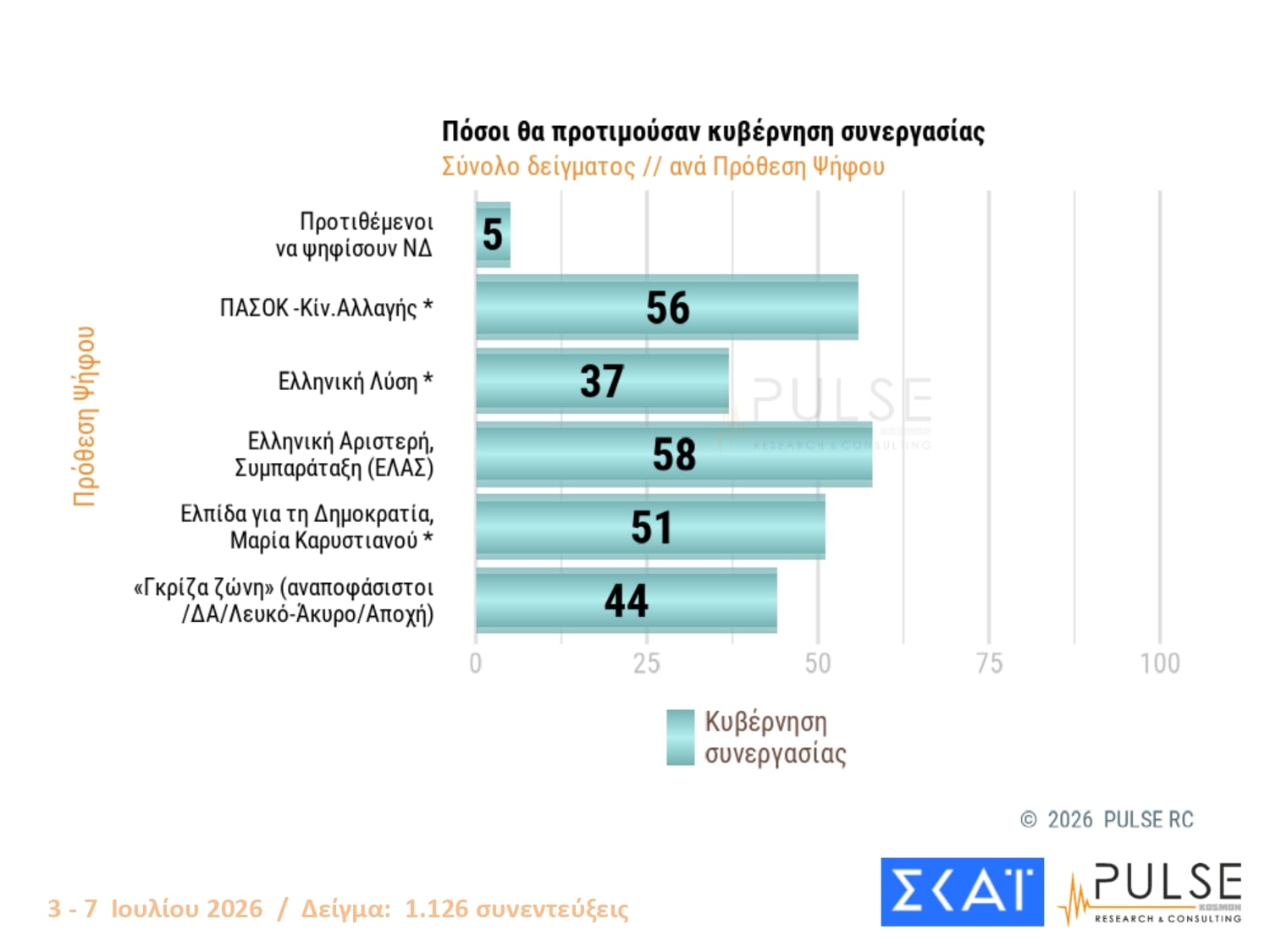 Δημοσκόπηση Pulse: Διαφορά 11 μονάδων ΝΔ-ΕΛΑΣ – Τι λένε οι πολίτες για τις μετεκλογικές συνεργασίες