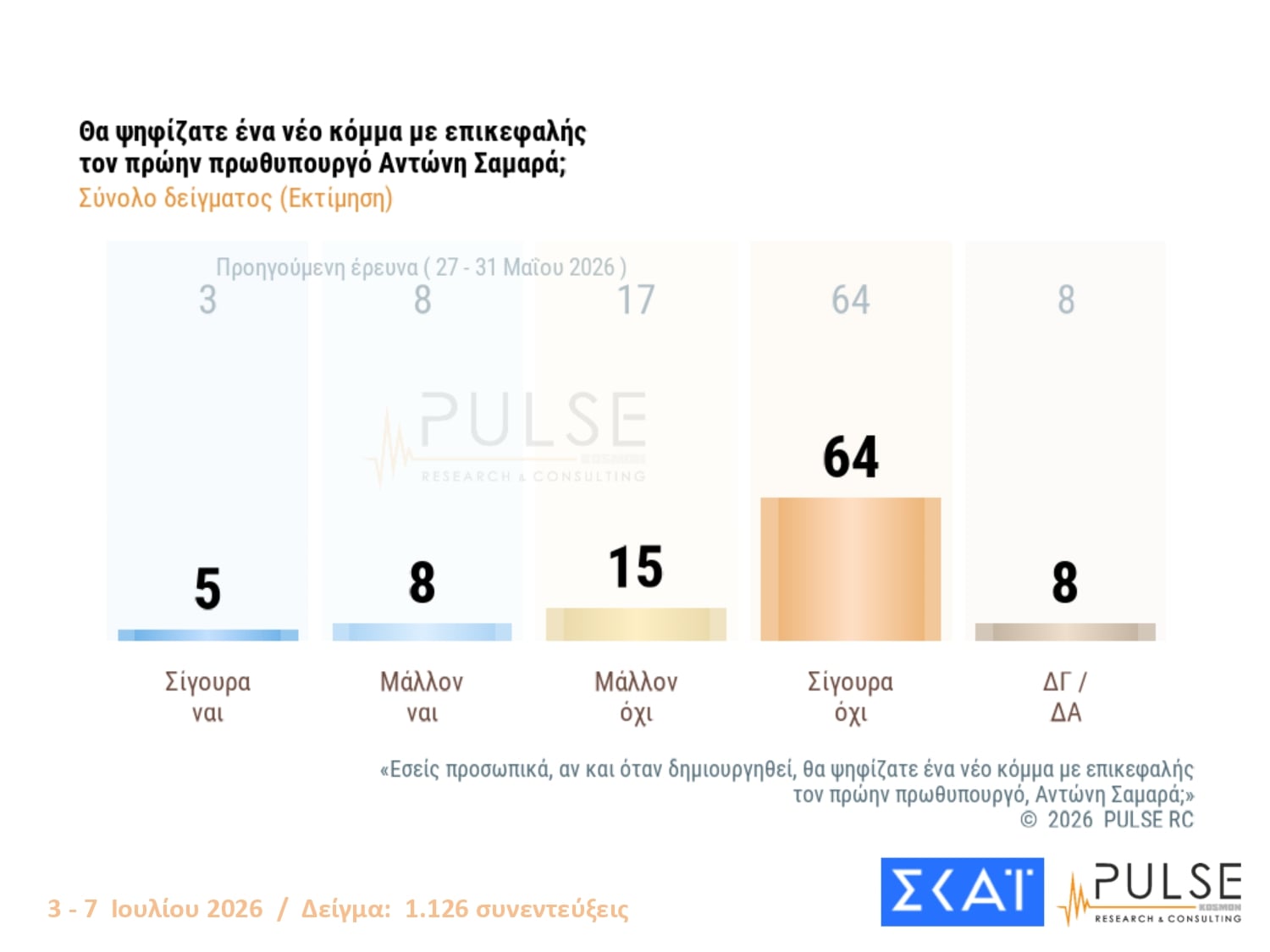 Δημοσκόπηση Pulse: Διαφορά 11 μονάδων ΝΔ-ΕΛΑΣ – Τι λένε οι πολίτες για τις μετεκλογικές συνεργασίες