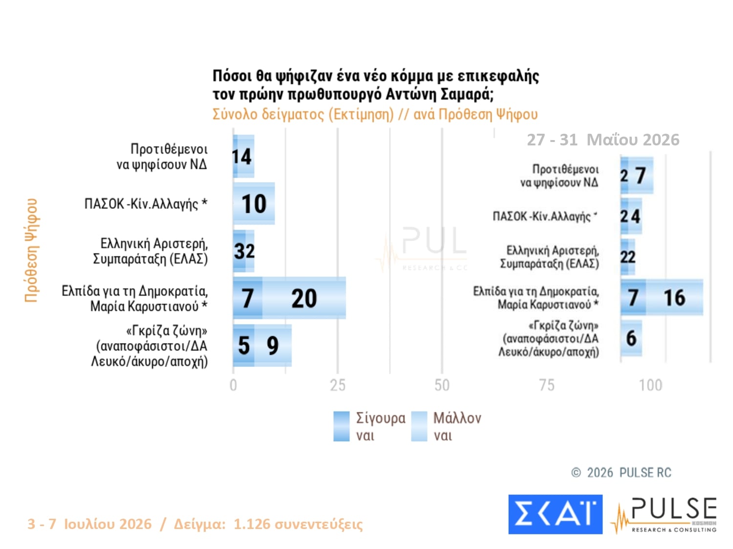 Δημοσκόπηση Pulse: Διαφορά 11 μονάδων ΝΔ-ΕΛΑΣ – Τι λένε οι πολίτες για τις μετεκλογικές συνεργασίες 44 Δημοσκόπηση Pulse: Διαφορά 11 μονάδων ΝΔ-ΕΛΑΣ – Τι λένε οι πολίτες για τις μετεκλογικές συνεργασίες