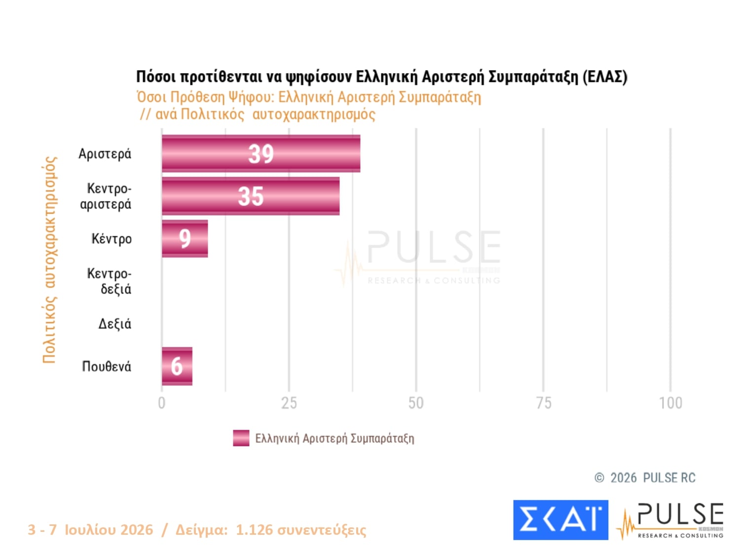 Δημοσκόπηση Pulse: Διαφορά 11 μονάδων ΝΔ-ΕΛΑΣ – Τι λένε οι πολίτες για τις μετεκλογικές συνεργασίες