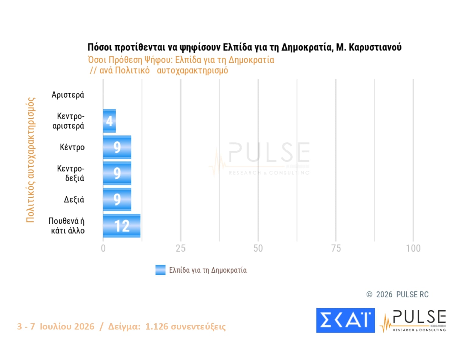 Δημοσκόπηση Pulse: Διαφορά 11 μονάδων ΝΔ-ΕΛΑΣ – Τι λένε οι πολίτες για τις μετεκλογικές συνεργασίες