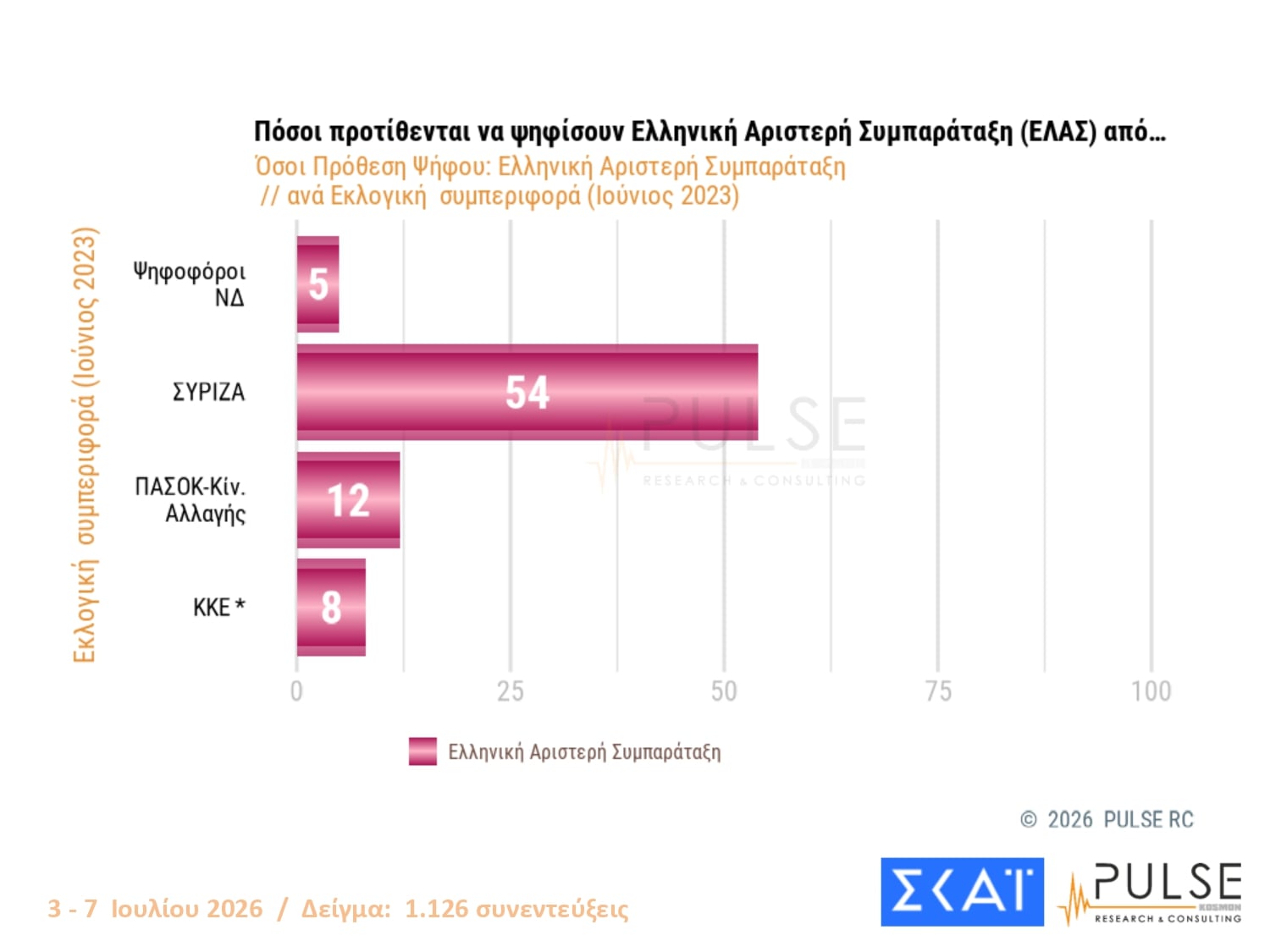 Δημοσκόπηση Pulse: Διαφορά 11 μονάδων ΝΔ-ΕΛΑΣ – Τι λένε οι πολίτες για τις μετεκλογικές συνεργασίες