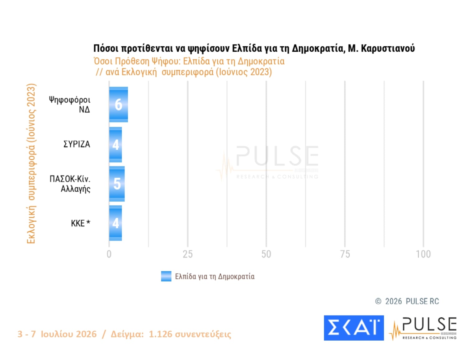 Δημοσκόπηση Pulse: Διαφορά 11 μονάδων ΝΔ-ΕΛΑΣ – Τι λένε οι πολίτες για τις μετεκλογικές συνεργασίες