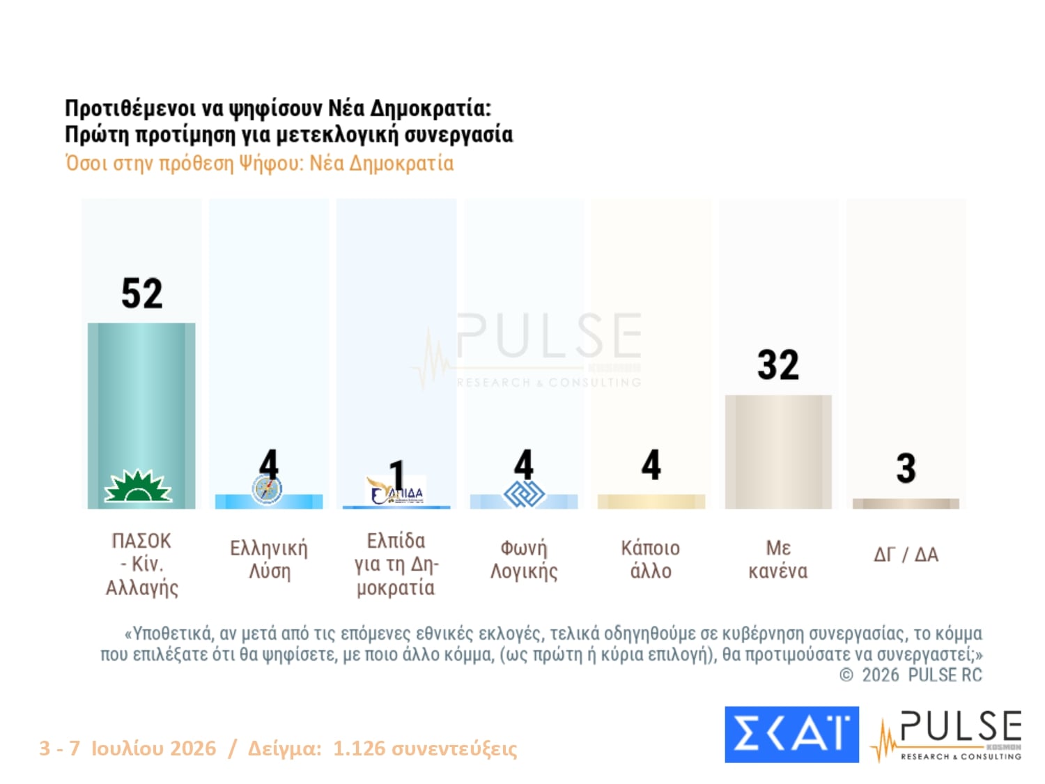 Δημοσκόπηση Pulse: Διαφορά 11 μονάδων ΝΔ-ΕΛΑΣ – Τι λένε οι πολίτες για τις μετεκλογικές συνεργασίες 31 Δημοσκόπηση Pulse: Διαφορά 11 μονάδων ΝΔ-ΕΛΑΣ – Τι λένε οι πολίτες για τις μετεκλογικές συνεργασίες