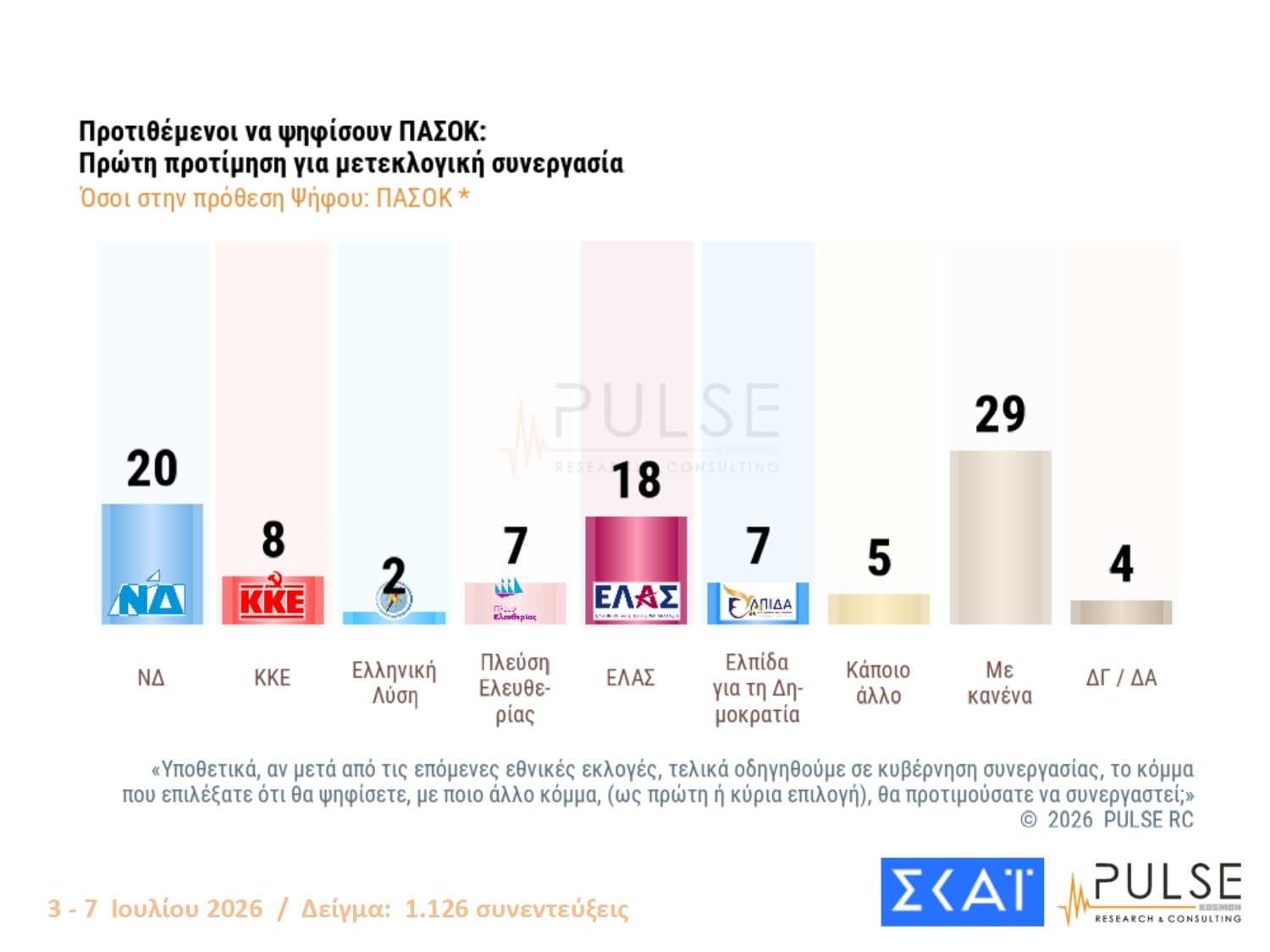 Δημοσκόπηση Pulse: Διαφορά 11 μονάδων ΝΔ-ΕΛΑΣ – Τι λένε οι πολίτες για τις μετεκλογικές συνεργασίες 32 Δημοσκόπηση Pulse: Διαφορά 11 μονάδων ΝΔ-ΕΛΑΣ – Τι λένε οι πολίτες για τις μετεκλογικές συνεργασίες