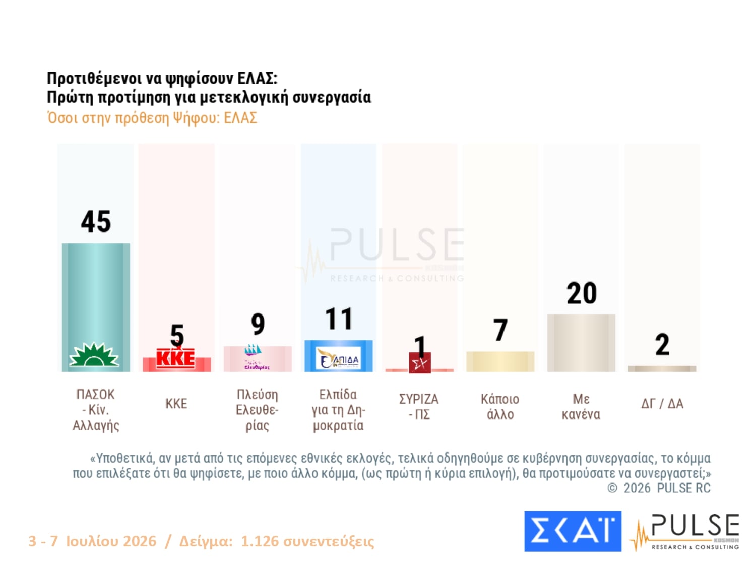 Δημοσκόπηση Pulse: Διαφορά 11 μονάδων ΝΔ-ΕΛΑΣ – Τι λένε οι πολίτες για τις μετεκλογικές συνεργασίες 33 Δημοσκόπηση Pulse: Διαφορά 11 μονάδων ΝΔ-ΕΛΑΣ – Τι λένε οι πολίτες για τις μετεκλογικές συνεργασίες