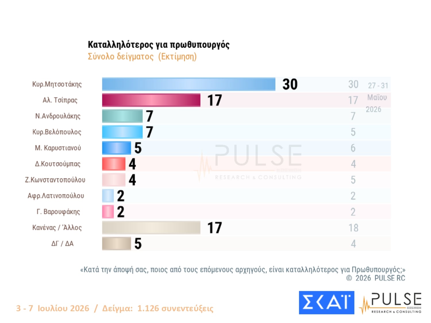 Δημοσκόπηση Pulse: Διαφορά 11 μονάδων ΝΔ-ΕΛΑΣ – Τι λένε οι πολίτες για τις μετεκλογικές συνεργασίες 30 Δημοσκόπηση Pulse: Διαφορά 11 μονάδων ΝΔ-ΕΛΑΣ – Τι λένε οι πολίτες για τις μετεκλογικές συνεργασίες