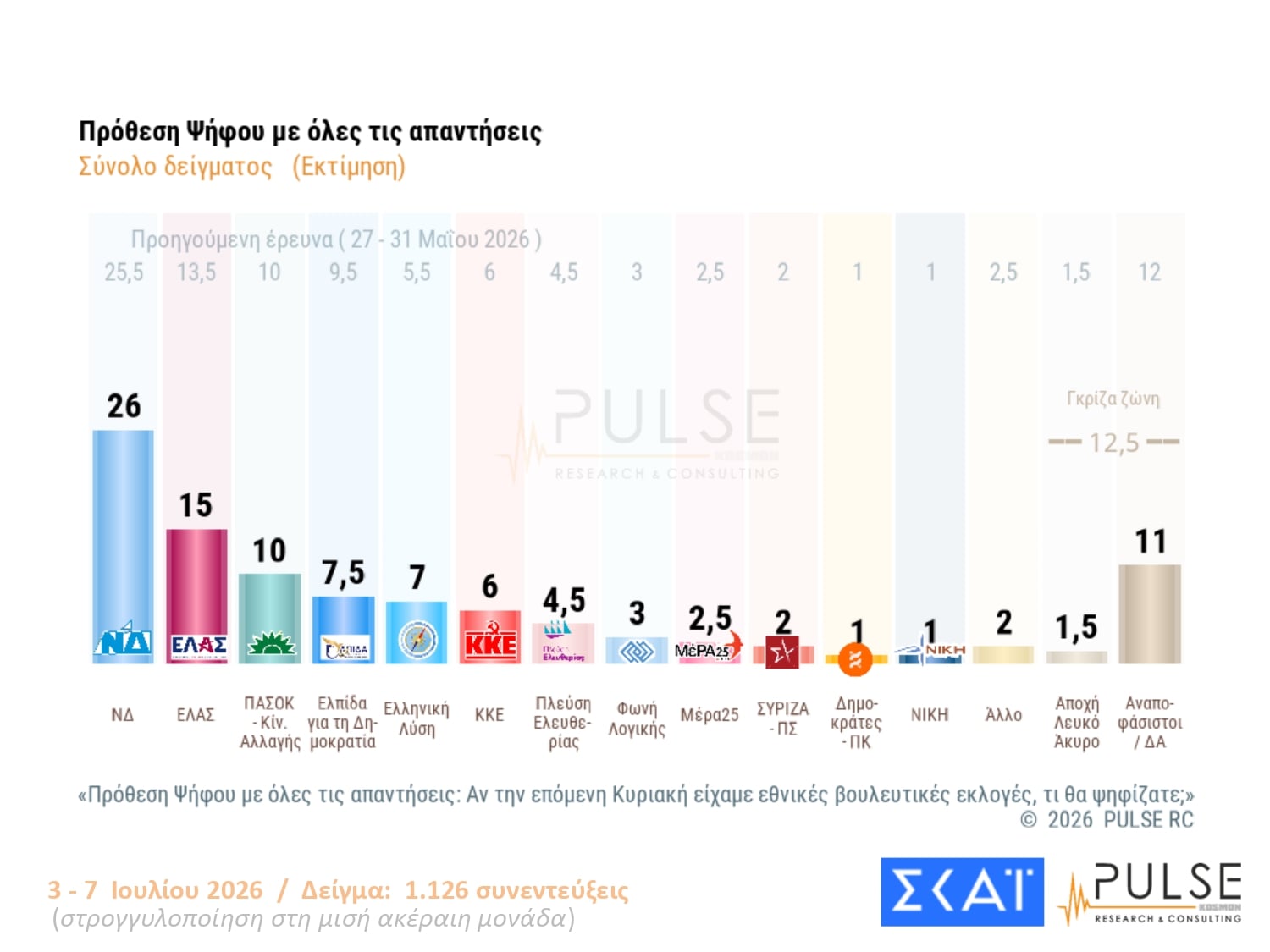 Δημοσκόπηση Pulse: Διαφορά 11 μονάδων ΝΔ-ΕΛΑΣ – Τι λένε οι πολίτες για τις μετεκλογικές συνεργασίες 28 Δημοσκόπηση Pulse: Διαφορά 11 μονάδων ΝΔ-ΕΛΑΣ – Τι λένε οι πολίτες για τις μετεκλογικές συνεργασίες