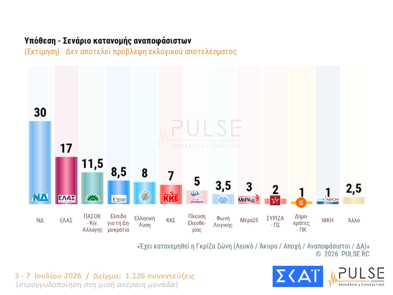 Δημοσκόπηση Pulse: Διαφορά 11 μονάδων ΝΔ-ΕΛΑΣ – Τι λένε οι πολίτες για τις μετεκλογικές συνεργασίες 29 Δημοσκόπηση Pulse: Διαφορά 11 μονάδων ΝΔ-ΕΛΑΣ – Τι λένε οι πολίτες για τις μετεκλογικές συνεργασίες