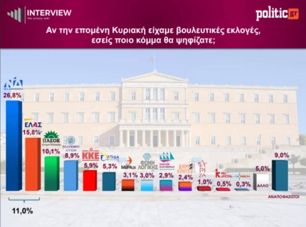 Δημοσκόπηση Interview: ΝΔ στο 26,8% – 11 μονάδες διαφορά από την ΕΛΑΣ 7 dimoskopisi