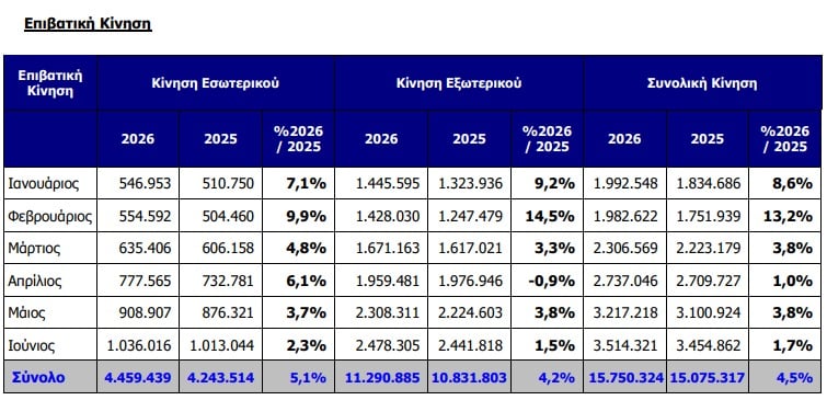 ΔΑΑ: Αύξηση 4,5% στην επιβατική κίνηση του α’ εξαμήνου 8 ΔΑΑ: Αύξηση 4,5% στην επιβατική κίνηση του α’ εξαμήνου